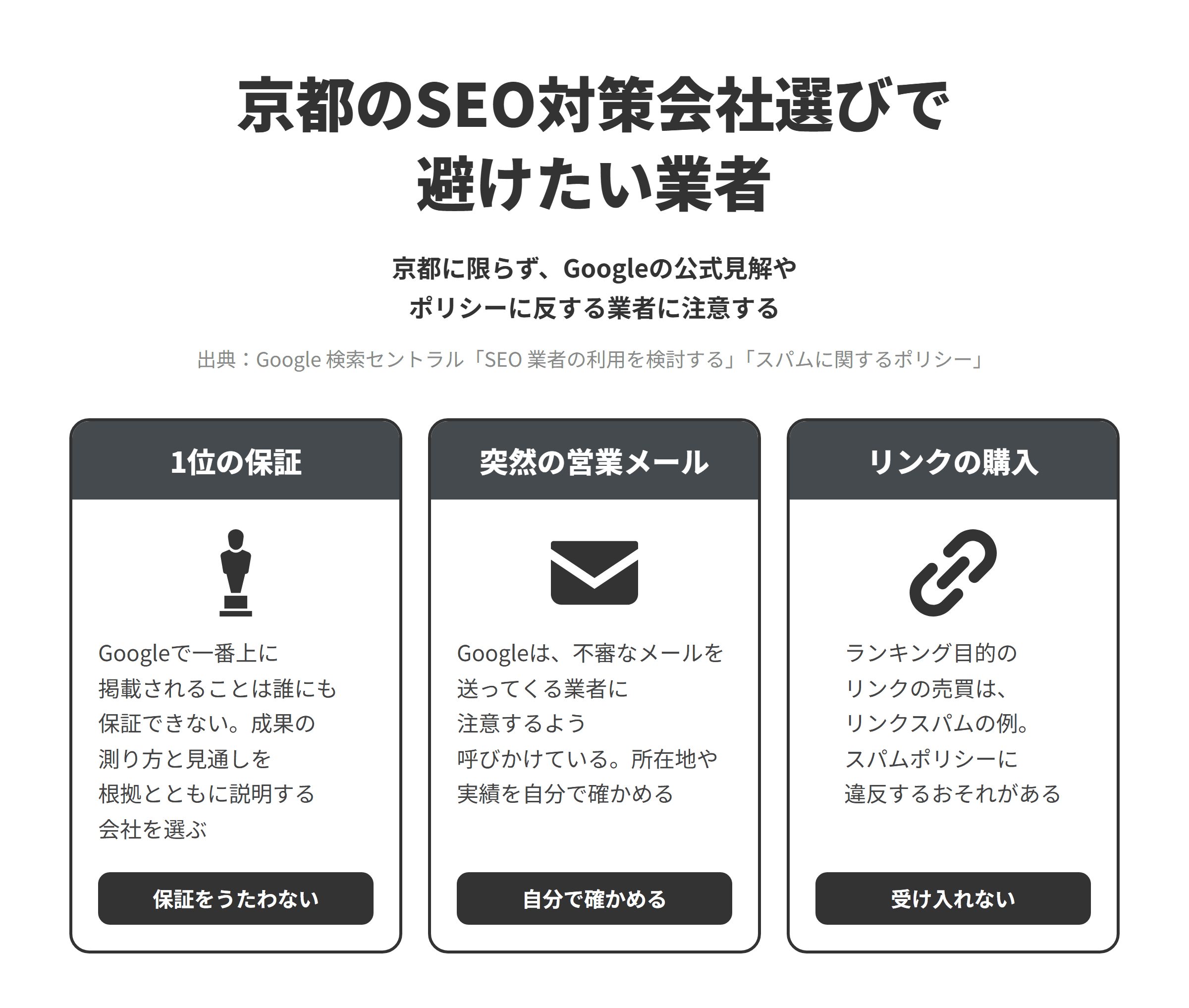 京都のSEO対策会社選びで避けたい業者の特徴3つを示した図。検索順位の1位を保証する（Googleで一番上に掲載されることは誰にも保証できない）、突然のメールで営業してくる（所在地や実績を自分で確かめる）、ランキング目的のリンクの購入を勧める（リンクスパムの例）。