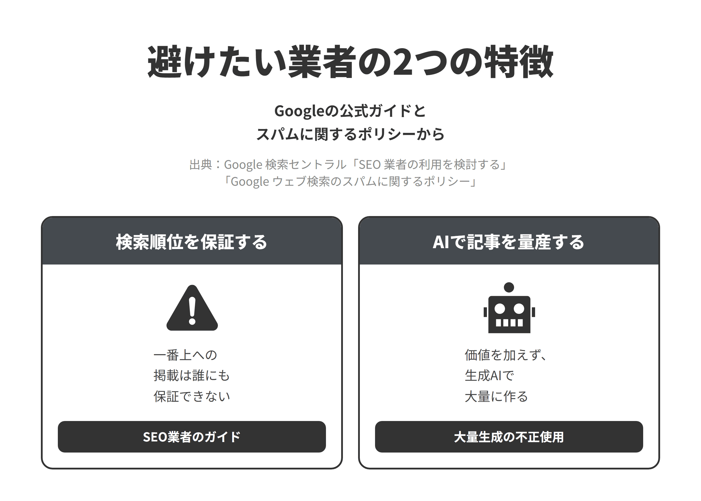Googleの公式ガイドとスパムに関するポリシーをもとに、宮崎市のSEO対策会社選びで避けたい業者の2つの特徴を並べた図。検索順位を保証するでは、SEO業者の利用を検討するというGoogleのガイドが、Googleで一番上に掲載されることは誰にも保証できないとしている。AIで記事を量産するでは、スパムに関するポリシーが、生成AIなどのツールを使いユーザーにとっての価値を加えずに大量のページを作ることを大量生成されたコンテンツの不正使用の例に挙げており、地域名や業種名を入れ替えただけの記事を量産する提案は見送る。