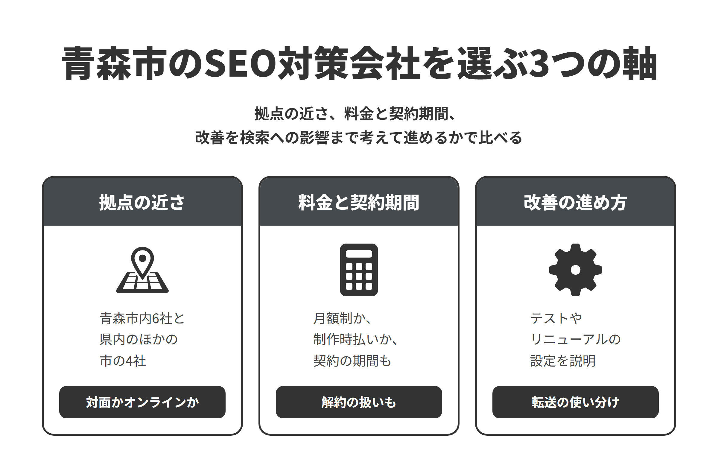 青森市のSEO対策会社を選ぶ3つの軸を並べた図。拠点の近さでは、青森市内に6社、県内のほかの市（八戸市・弘前市・平川市）に4社があるため、対面で相談したいか、オンラインで十分かを決めて選ぶ。料金と契約期間では、月額制で制作から運用まで任せるのか、制作や改善のときに支払うのかに加えて、契約の期間と途中で解約したときの扱いも比べる。改善の進め方では、テストやリニューアルのときに、rel=