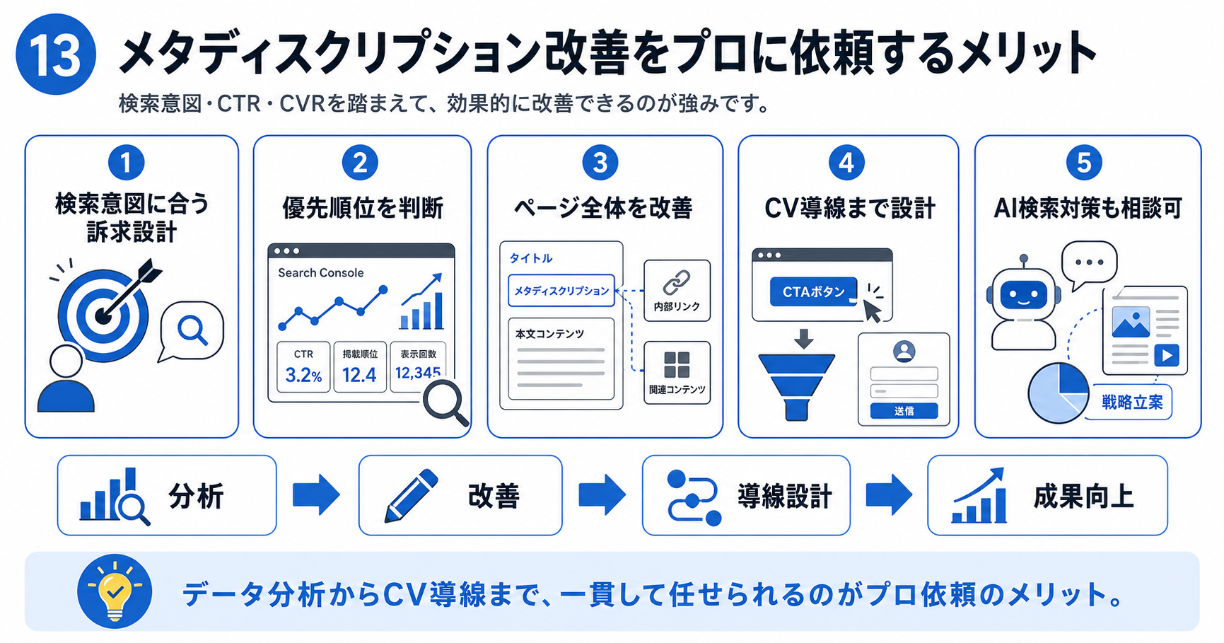 メタディスクリプション改善をプロに依頼するメリットについてまとめた図解