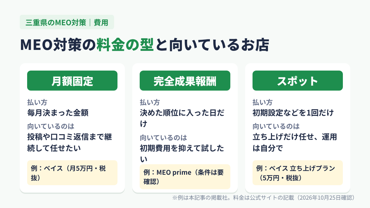 三重県のMEO対策の料金の型（月額固定・完全成果報酬・スポット）と向いているお店の図解
