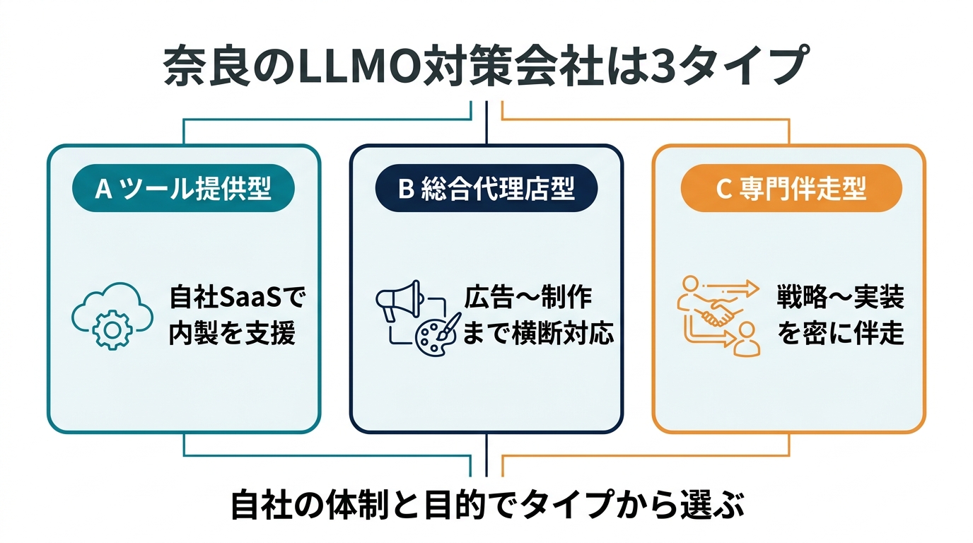 奈良のSEO・Web集客会社の3タイプ分類図