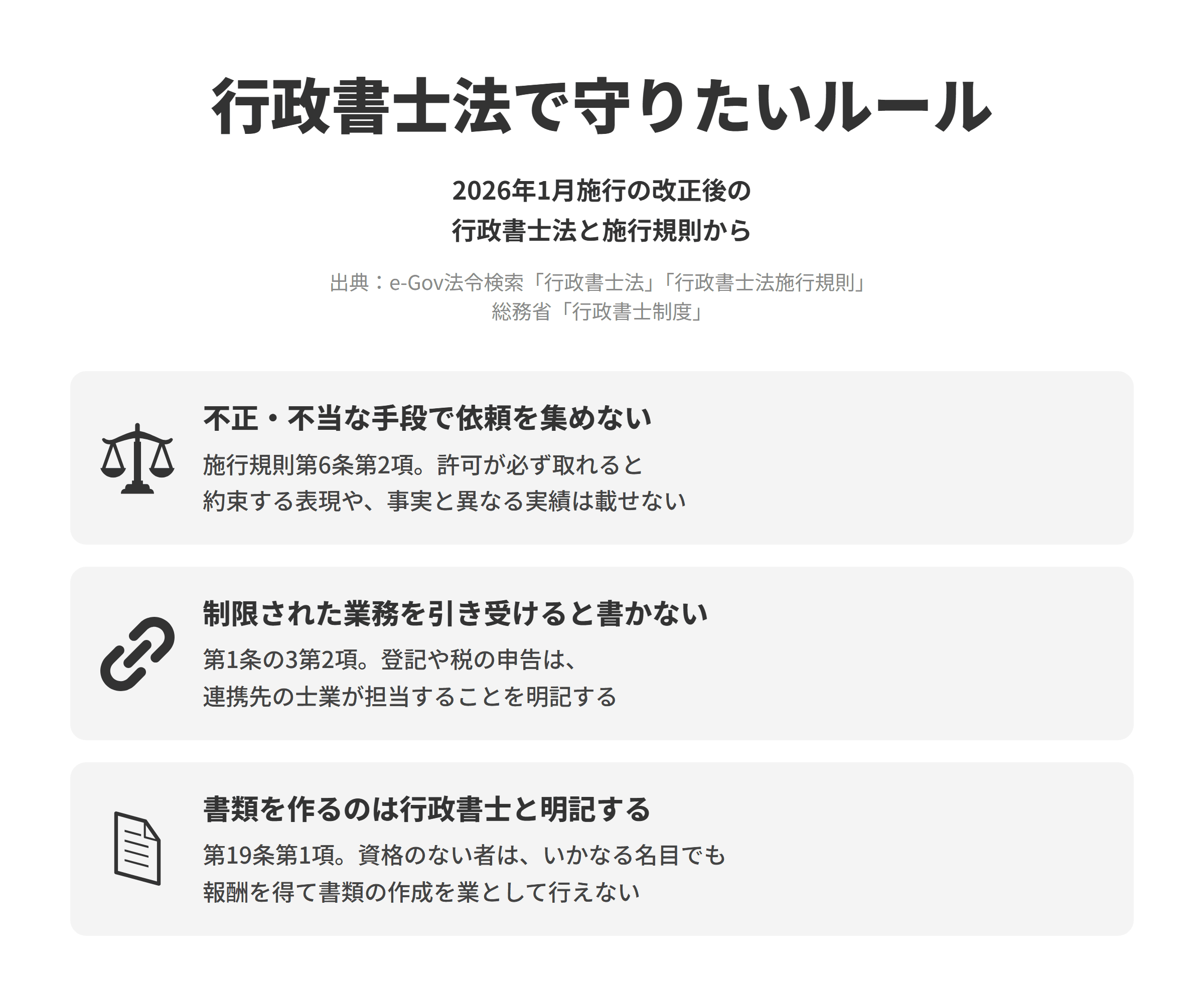 行政書士法と行政書士法施行規則にもとづく、ホームページで業務を紹介するときに守りたい3つのルールを並べた図。不正・不当な手段で依頼を集めないでは、施行規則第6条第2項にもとづき、許可が必ず取れると約束する表現や、事実と異なる実績は載せない。制限された業務を引き受けると書かないでは、第1条の3第2項にもとづき、登記や税の申告は連携先の士業が担当することを明記する。書類を作るのは行政書士と明記するでは、第19条第1項にもとづき、行政書士でない者は手数料やコンサルタント料などいかなる名目でも報酬を得て書類の作成を業として行えないため、申請書類の作成を担当するのが行政書士であることを明記する。
