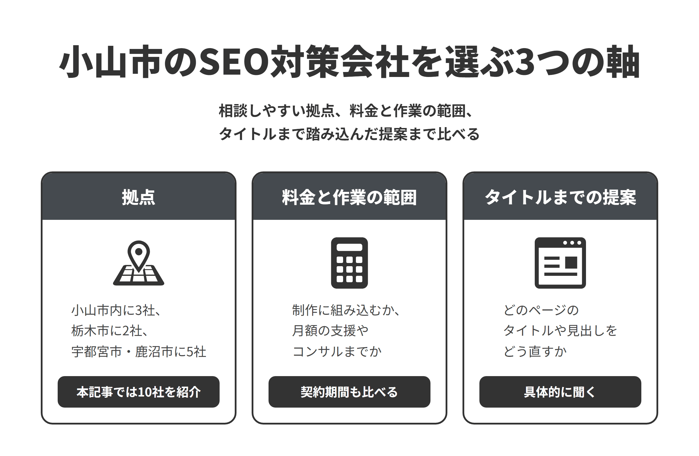 小山市のSEO対策会社を選ぶ3つの軸を並べた図。拠点は、小山市内に3社、隣接する栃木市に2社、県内の宇都宮市に4社と鹿沼市に1社あり、本記事では10社を紹介している。料金と作業の範囲は、制作の中でSEOを組み込むのか、月額の支援やコンサルティングまで頼むのかをそろえ、契約期間もあわせて比べる。タイトルまで踏み込んだ提案は、どのページのタイトルや見出しをどう直すのかを、具体的に説明してくれるかを確かめる。