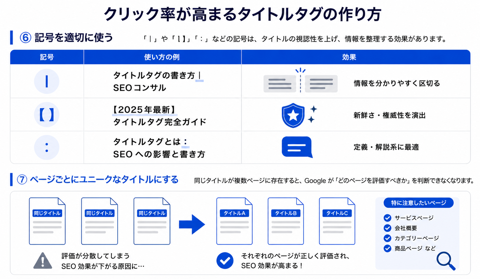 クリック率が高まるタイトルタグの作り方を解説する図解
