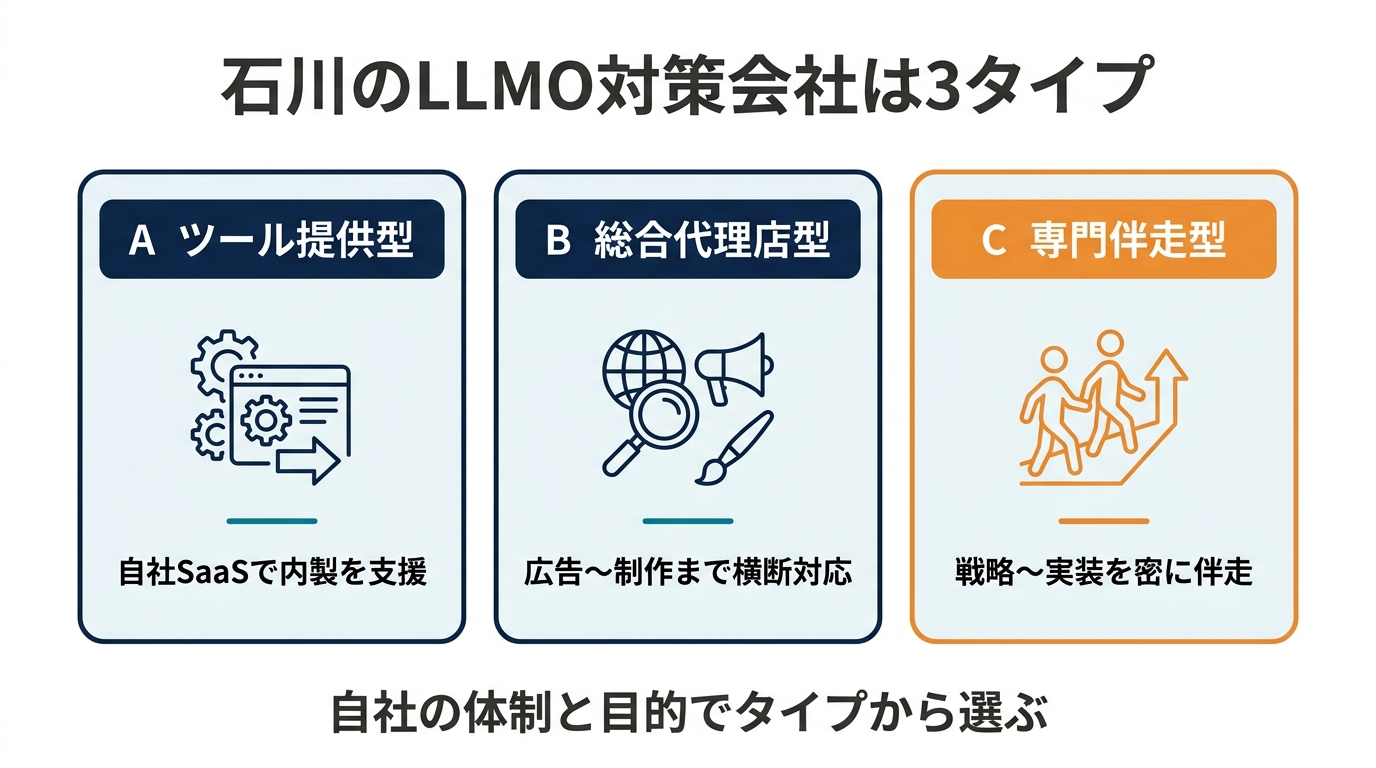 石川のSEO・Web集客会社の3タイプ分類図