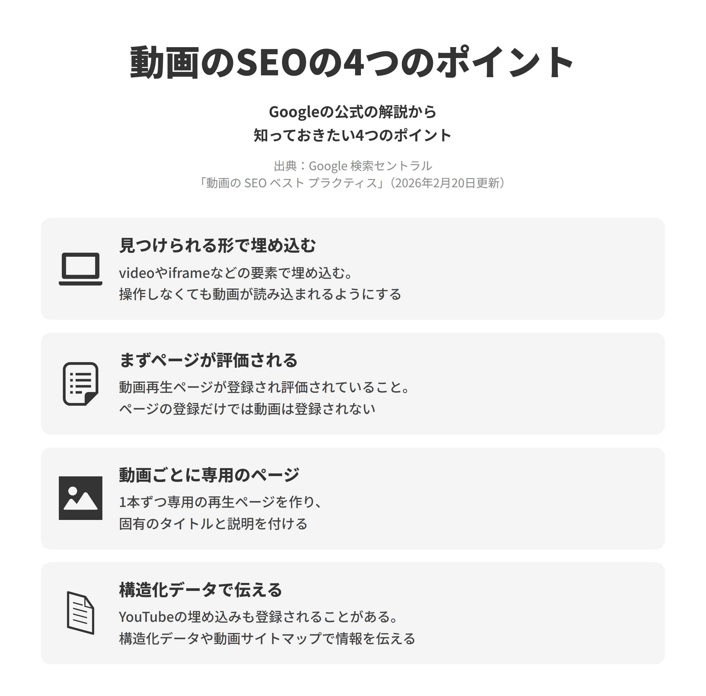 Google 検索セントラルの「動画の SEO ベスト プラクティス」にもとづく、知っておきたい4つのポイントを並べた図。見つけられる形で埋め込むでは、video、embed、iframe、objectの要素で動画を埋め込み、スワイプやクリックなどの操作をしなくても動画が読み込まれるようにする。まずページが評価されるでは、動画再生ページがインデックスに登録され検索で良好なパフォーマンスを示していることが条件で、ページが登録されているだけでは動画は登録されない。動画ごとに専用のページでは、各動画専用の動画再生ページを作り、固有のタイトルと説明を付ける。構造化データで伝えるでは、YouTubeなどの埋め込み動画もページと動画サイトの両方で登録されることがあり、構造化データや動画サイトマップ、Open Graphで情報を伝える。
