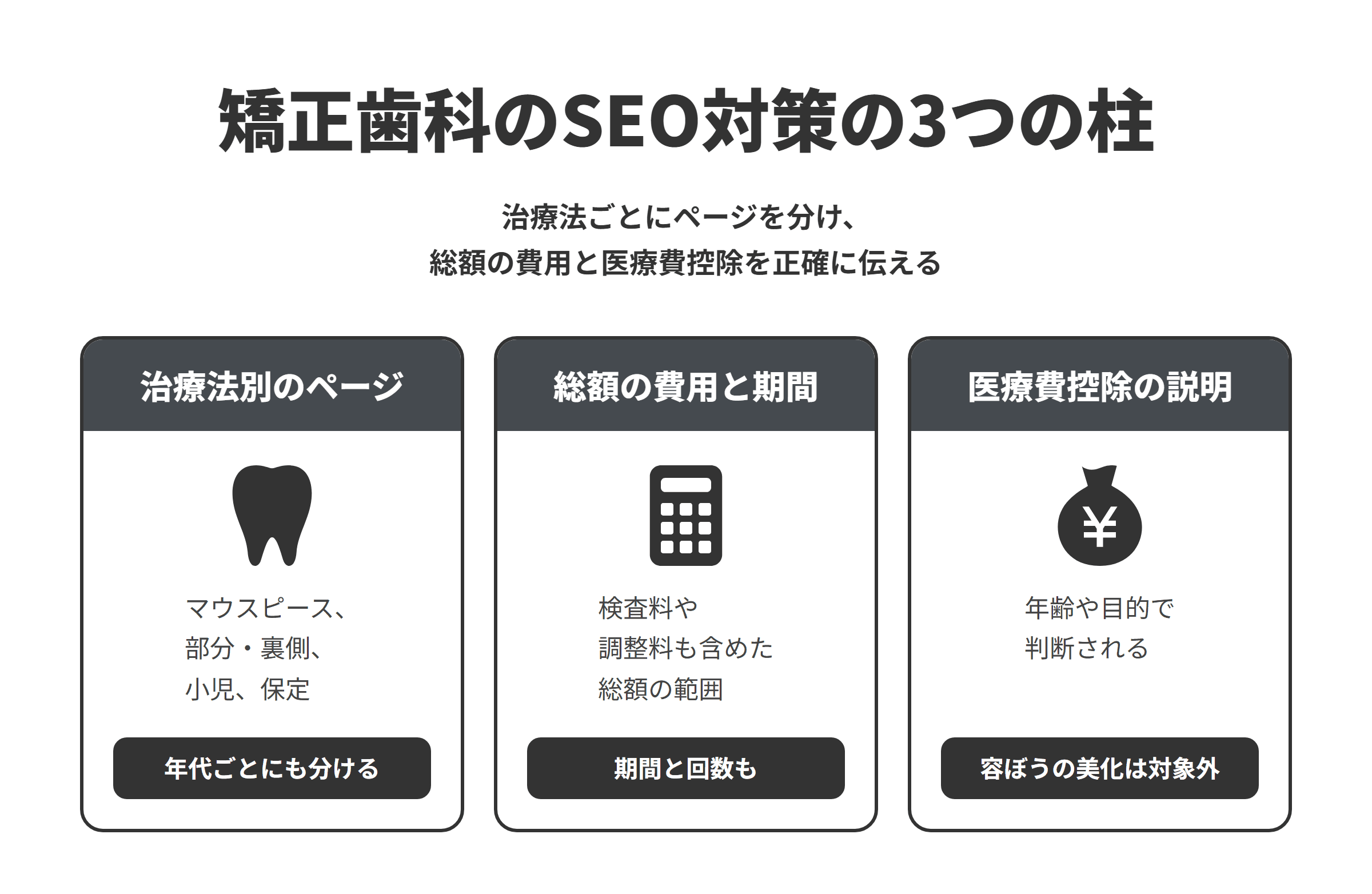 矯正歯科のSEO対策の3つの柱を並べた図。治療法別のページでは、マウスピース矯正、部分矯正・裏側矯正、小児矯正、保定のページを治療法と年代ごとに分ける。総額の費用と期間では、装置代のほかに検査・診断料、毎月の調整料、保定装置の費用を含めた総額の範囲と、治療期間と回数を示す。医療費控除の説明では、国税庁の説明にもとづき、歯列矯正が対象になるかは年齢や矯正の目的で判断され、容ぼうを美化するための費用は対象にならないことを、言い切らずに伝える。