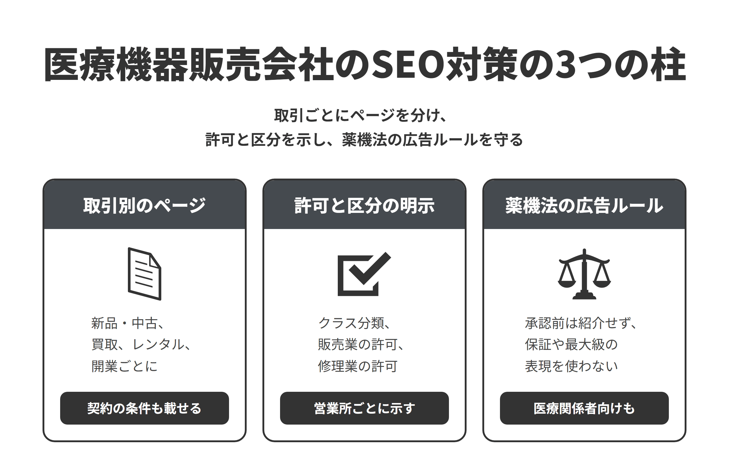 医療機器販売会社のSEO対策の3つの柱を並べた図。取引別のページでは、製品カテゴリ(新品・中古)、買取、レンタル・リース、クリニックの開業ごとにページを作り、契約の条件も載せる。許可と区分の明示では、製品ページにクラス分類と製造販売業者を載せ、販売業・貸与業の許可や届出、修理業の許可を営業所や事業所ごとに示す。薬機法の広告ルールでは、承認や認証の前の製品は紹介せず、効果や安全性を保証する表現や最大級の表現を使わず、医療関係者向けの製品は一般の人向けに広告しない。