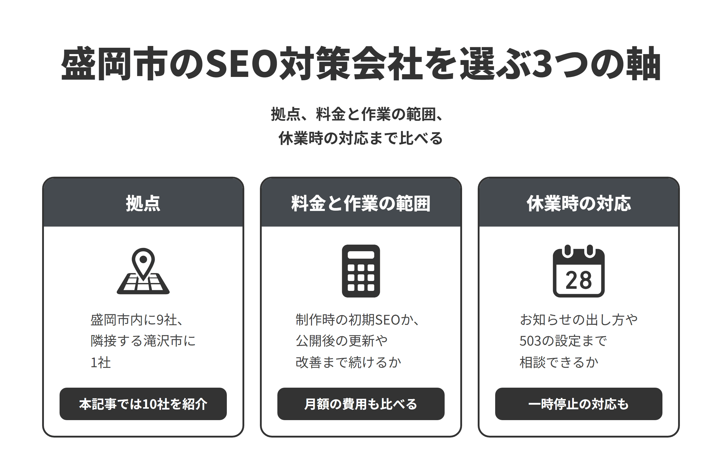 盛岡市のSEO対策会社を選ぶ3つの軸を並べた図。拠点は、盛岡市内に9社、隣接する滝沢市に1社あり、本記事では10社を紹介している。料金と作業の範囲は、制作のプランに初期のSEO対策を含める会社や、月額のサポートで更新や改善を続ける会社、診断のサービスを提供する会社があるため、制作時の設定だけか公開後の運用まで続けるかをそろえ、月額の費用もあわせて比べる。休業時の対応は、休業のお知らせの出し方や503の設定など、サイトを一時停止するときの対応まで相談できるかを比べる。