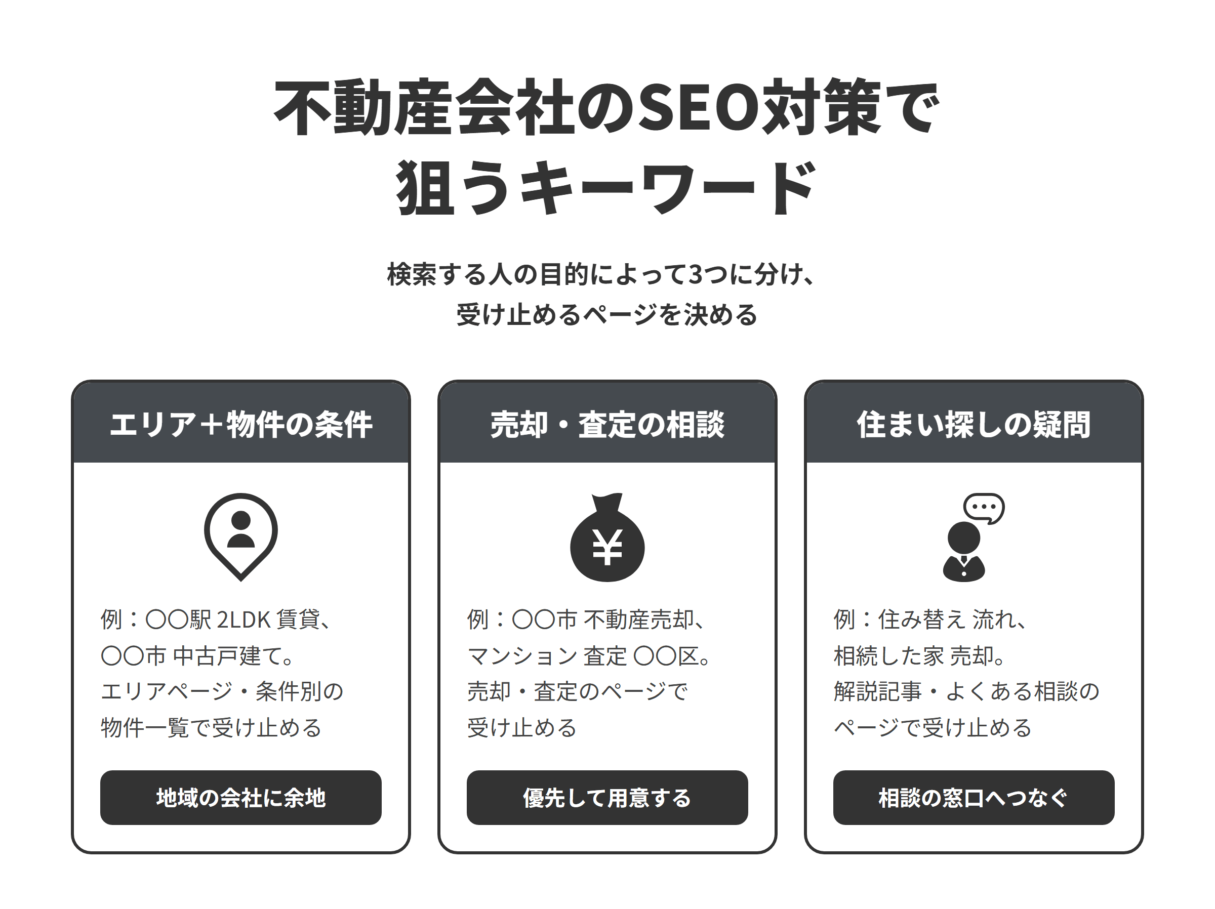 不動産会社のSEO対策で狙うキーワード3種類を示した図。エリア＋物件の条件（〇〇駅 2LDK 賃貸など）はエリアページ・条件別の物件一覧、売却・査定の相談（〇〇市 不動産売却など）は売却・査定のページ、住まい探しや手続きの疑問（住み替え 流れなど）は解説記事・よくある相談のページで受け止める。