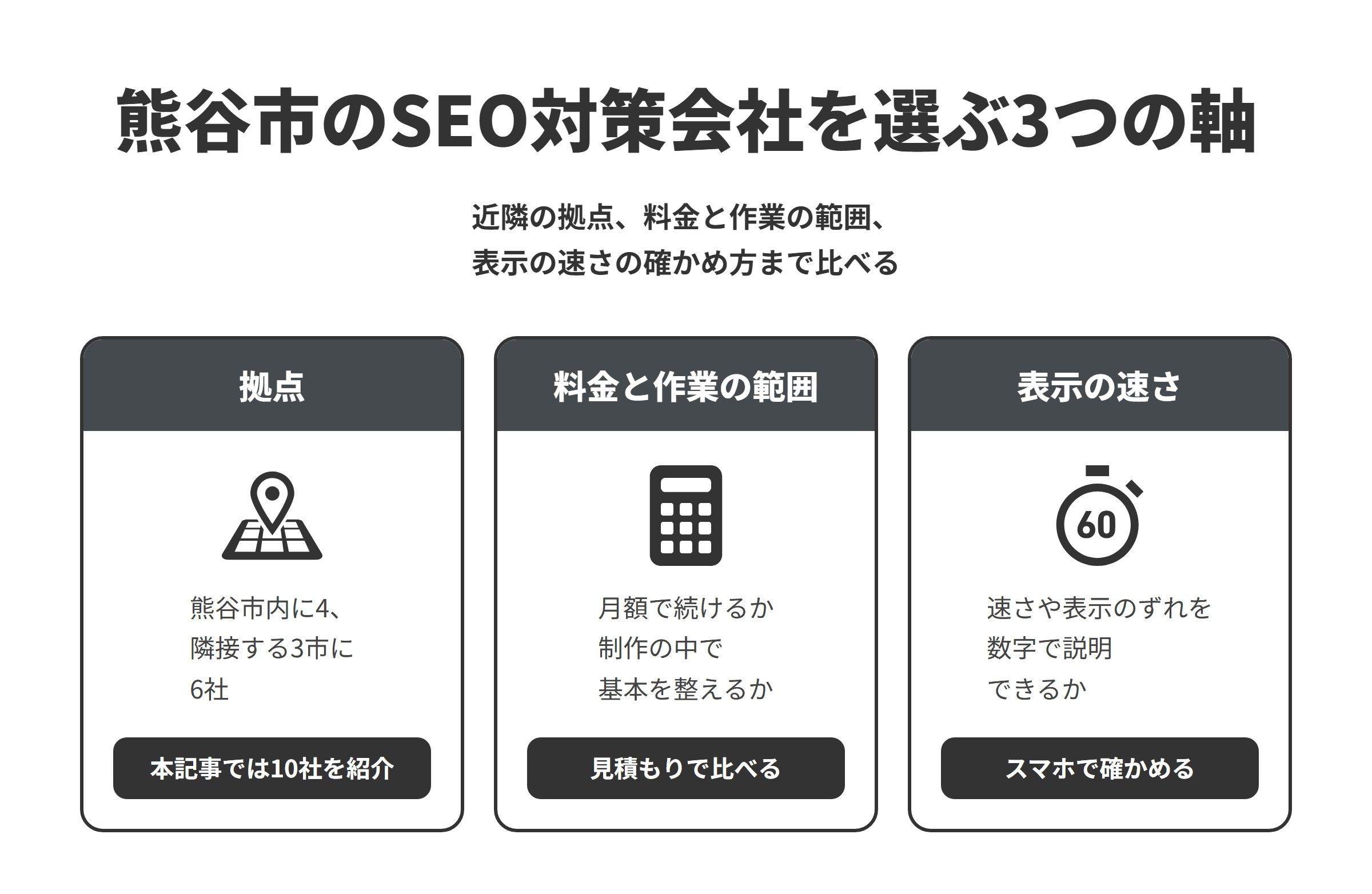 熊谷市のSEO対策会社を選ぶ3つの軸を並べた図。拠点は、熊谷市内に拠点がある会社・事業者が4つ、隣接する深谷市・鴻巣市・東松山市に6社あり、本記事では10社を紹介している。料金と作業の範囲は、月額でSEOや記事づくりを続ける会社と、制作の中でSEOの基本を整える会社があるため、作業の範囲をそろえて見積もりを比べる。表示の速さは、Core Web Vitalsの3つの指標を改善することが強く勧められているため、ページの読み込みの速さや表示のずれを数字で説明できるかを、スマートフォンでの見え方とあわせて確かめる。