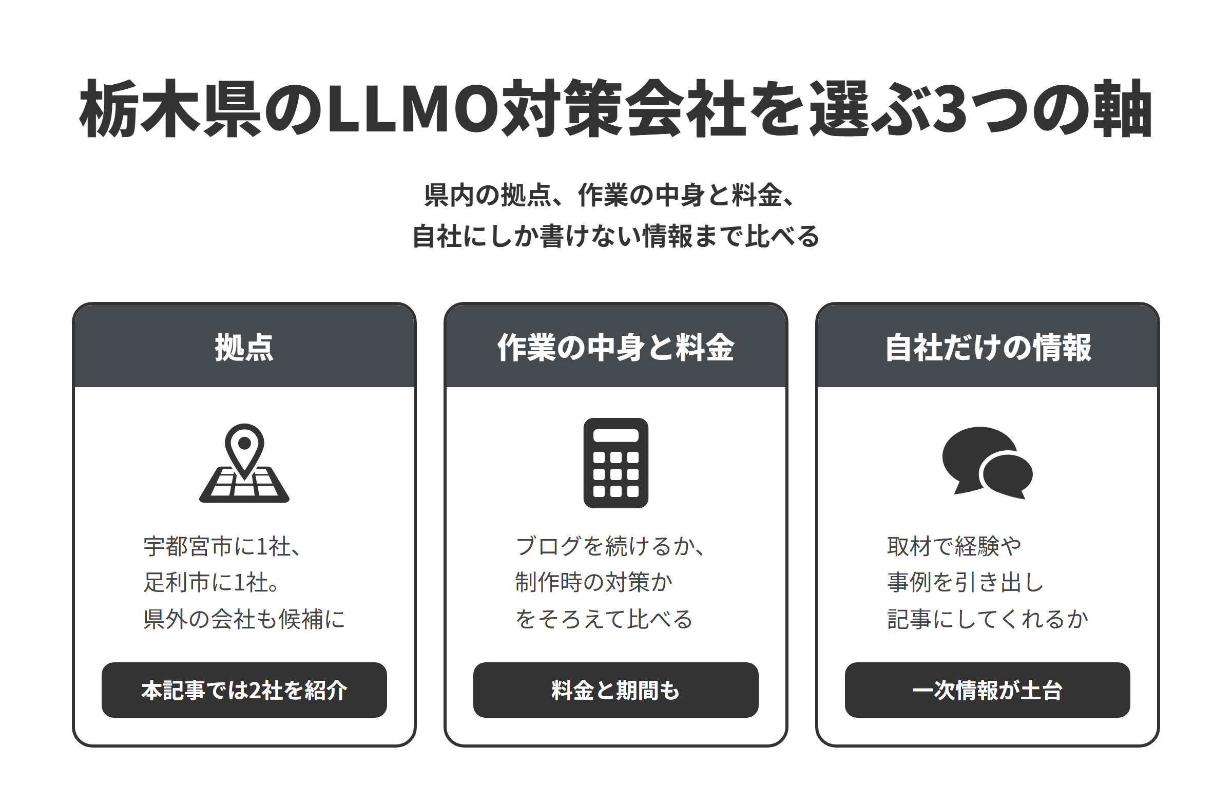 栃木県のLLMO対策会社を選ぶ3つの軸を並べた図。拠点は、公式サイトでLLMO・AIO対策を確認できた会社が宇都宮市に1社、足利市に1社あり、本記事では2社を紹介しているが、オンラインで相談できる県外の会社も比べる候補になる。作業の中身と料金は、ブログを継続して運用するのか、ホームページ制作時の対策だけなのかをそろえ、料金と期間もあわせて比べる。自社だけの情報は、取材やヒアリングで自社の経験や事例を引き出し、記事やページにしてくれるかを確かめる。