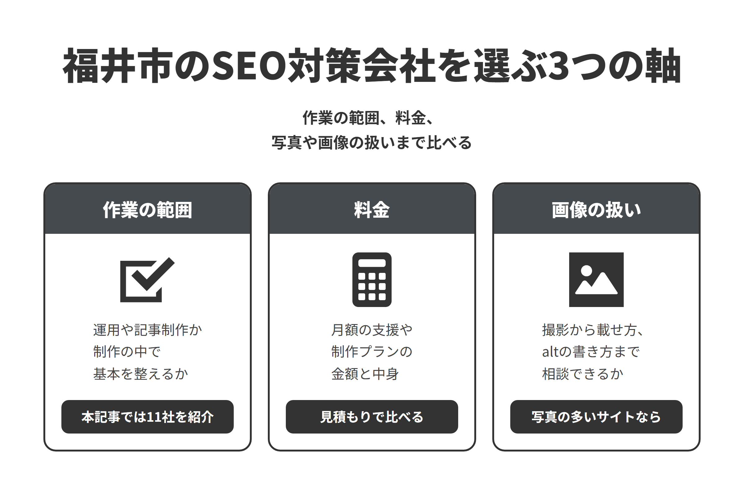 福井市のSEO対策会社を選ぶ3つの軸を並べた図。作業の範囲は、運用や記事の制作、コンサルティングまで頼める会社と、制作の中でSEOの基本を整える会社があり、本記事では福井市内の11社を紹介している。料金は、月額の支援や制作プランの金額と、その中に含まれる作業を見積もりで比べる。画像の扱いは、画像をimg要素で載せ、わかりやすいファイル名と代替テキストを付けることが勧められているため、写真の多いサイトなら撮影から画像の載せ方、altの書き方まで相談できるかを確かめる。