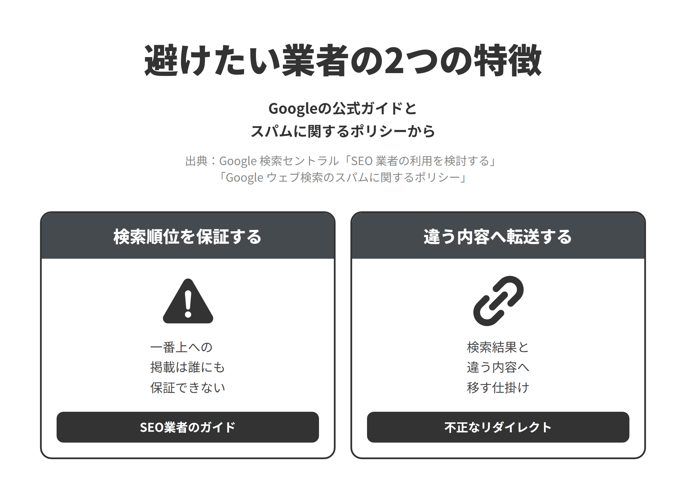 Googleの公式ガイドとスパムに関するポリシーをもとに、青森市のSEO対策会社選びで避けたい業者の2つの特徴を並べた図。検索順位を保証するでは、SEO業者の利用を検討するというGoogleのガイドが、Googleで一番上に掲載されることは誰にも保証できないとしている。違う内容へ転送するでは、スパムに関するポリシーが、検索エンジンに示している内容の種類とまったく異なる内容にユーザーを転送することを不正なリダイレクトの例に挙げており、検索で表示されたページと違う内容へ利用者を自動で移す仕掛けを提案されたら依頼を見送る。