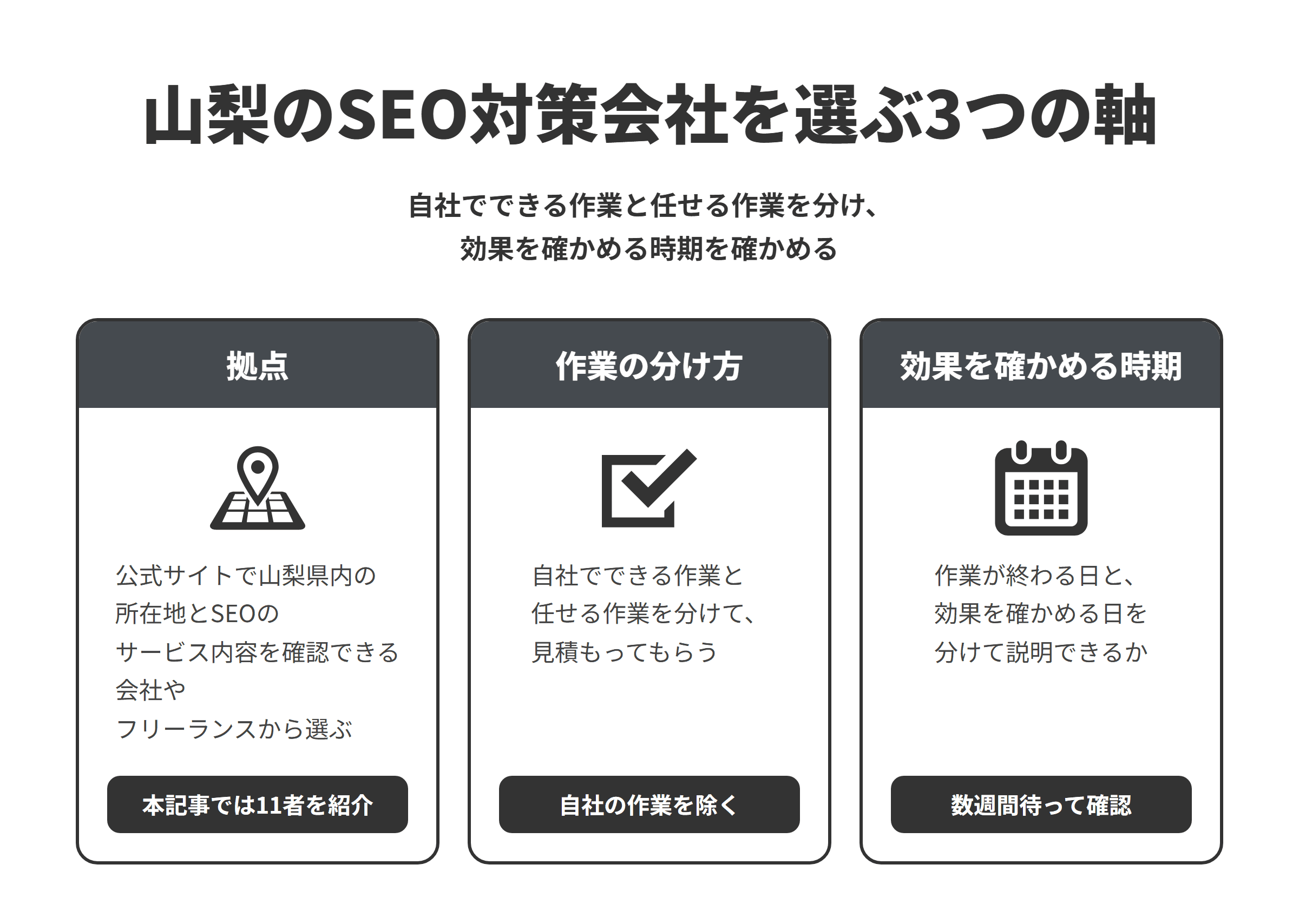 山梨のSEO対策会社を選ぶ3つの軸を並べた図。拠点は公式サイトで山梨県内の所在地とSEOのサービス内容を確認できる会社やフリーランスから選ぶことで、本記事では11者を紹介している。作業の分け方は、自社でできる作業と任せる作業を分けて見積もってもらい、自社で更新できる作業を除くこと。効果を確かめる時期は、作業が終わる日と効果を確かめる日を分けて説明できるかを確かめ、数週間待って確認すること。