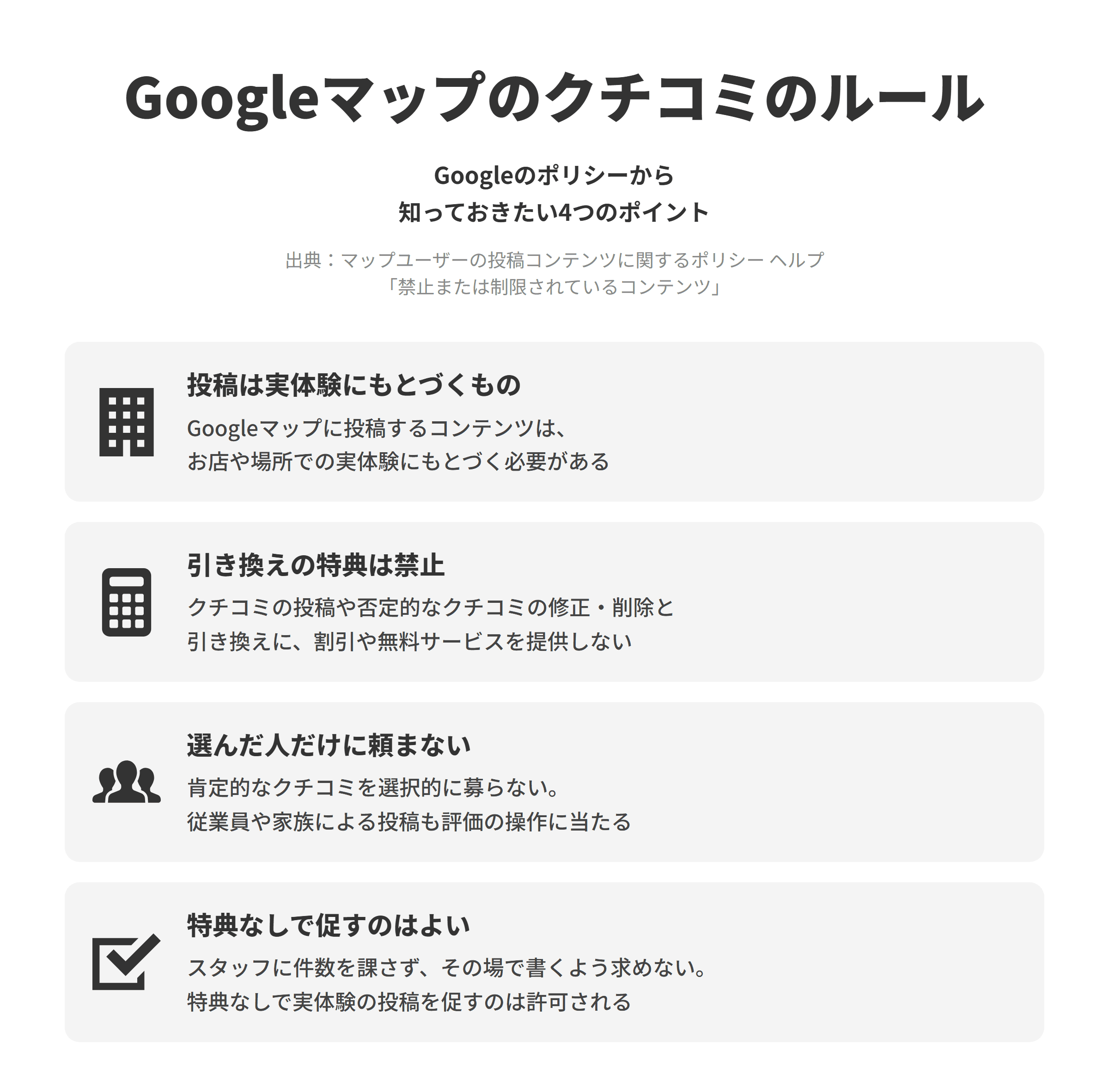 マップユーザーの投稿コンテンツに関するポリシーのうち、禁止または制限されているコンテンツの説明にもとづく、知っておきたい4つのポイントを並べた図。投稿は実体験にもとづくものでは、Googleマップに投稿するコンテンツはお店や場所での実体験にもとづく必要がある。引き換えの特典は禁止では、クチコミの投稿や否定的なクチコミの修正・削除と引き換えに、金銭的な報酬や割引、無料の商品やサービスを提供しない。選んだ人だけに頼まないでは、肯定的なクチコミを選択的に募らず、従業員や家族など利益相反となるつながりにもとづく投稿も評価の操作に当たる。特典なしで促すのはよいでは、スタッフに件数を課さず、その場で書くよう求めず、インセンティブなしで実体験にもとづく投稿を促すことは許可される。