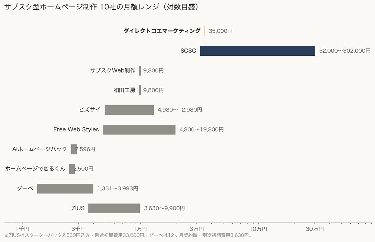 10社の比較表