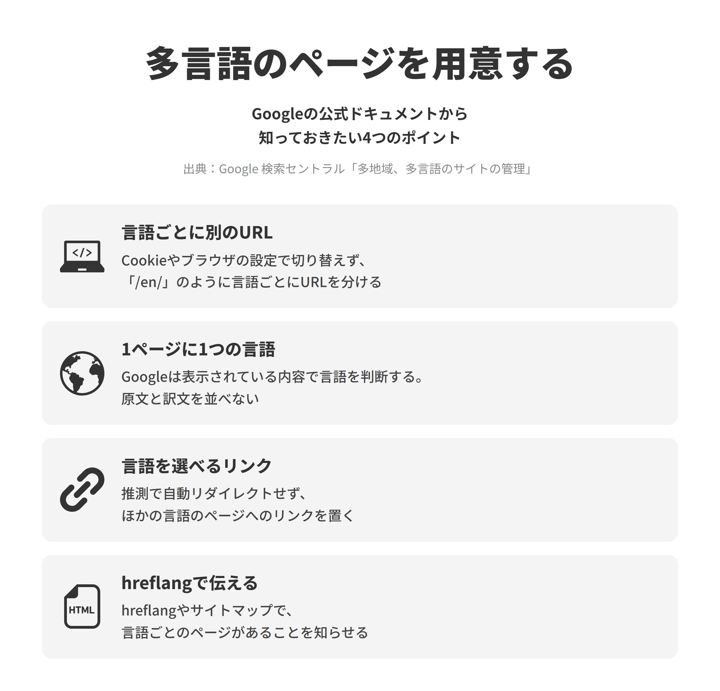 Google 検索セントラルの多地域、多言語のサイトの管理にもとづく、多言語のページを用意するときの4つのポイントを並べた図。言語ごとに別のURLでは、Cookieやブラウザの設定で同じURLのまま言語を切り替えず、英語のページは「/en/」のように言語ごとに別のURLで公開する。1ページに1つの言語では、Googleはページの言語を表示されている内容から判断するため、本文とナビゲーションには1つの言語を使い、原文と訳文を並べない。言語を選べるリンクでは、利用者の言語を推測して自動でリダイレクトせず、ほかの言語のページへのリンクを置いて利用者が選べるようにする。hreflangで伝えるでは、hreflangのアノテーションやサイトマップで、言語や地域が異なるページがあることをGoogleに知らせる。