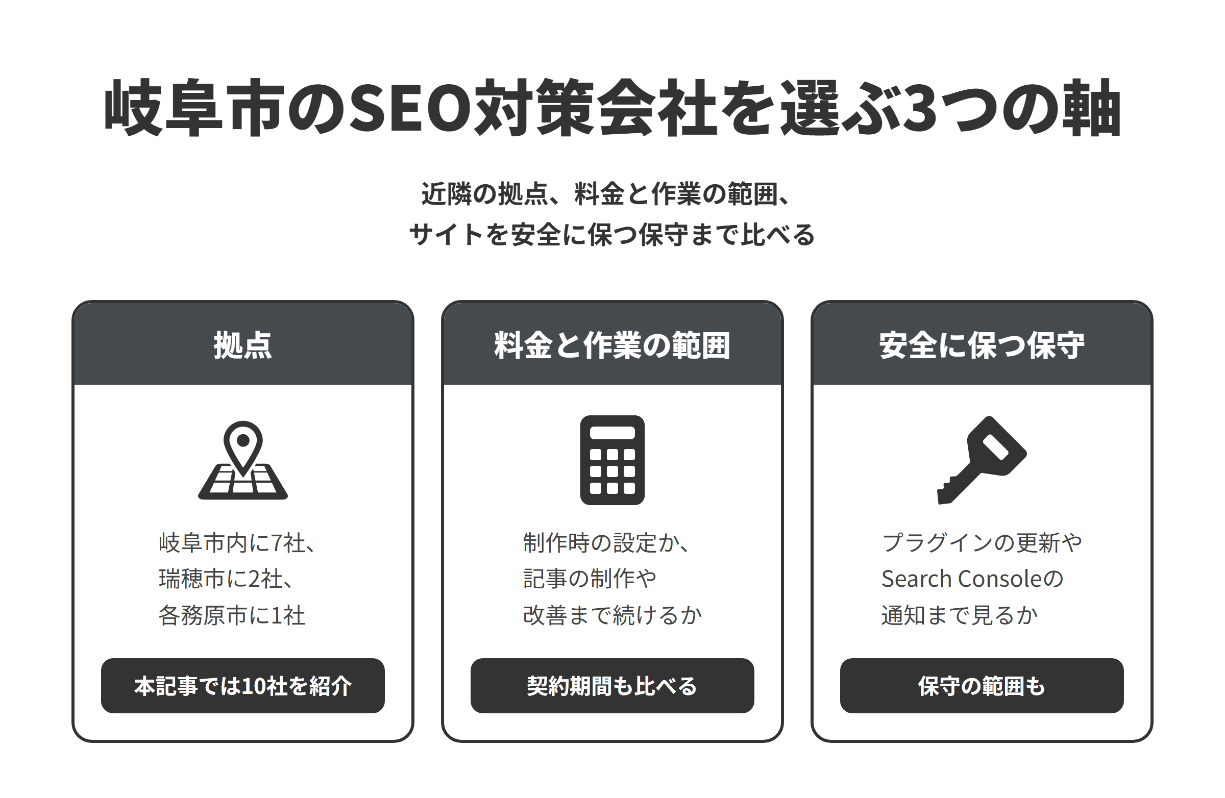 岐阜市のSEO対策会社を選ぶ3つの軸を並べた図。拠点は、岐阜市内に7社、隣接する瑞穂市に2社、各務原市に1社あり、本記事では10社を紹介している。料金と作業の範囲は、制作時の設定だけなのか、記事の制作や公開後の改善まで続けるのかをそろえ、契約期間もあわせて比べる。安全に保つ保守は、WordPressやプラグインの更新、Search Consoleの通知の確認まで保守の範囲に含めてくれるかを確かめる。