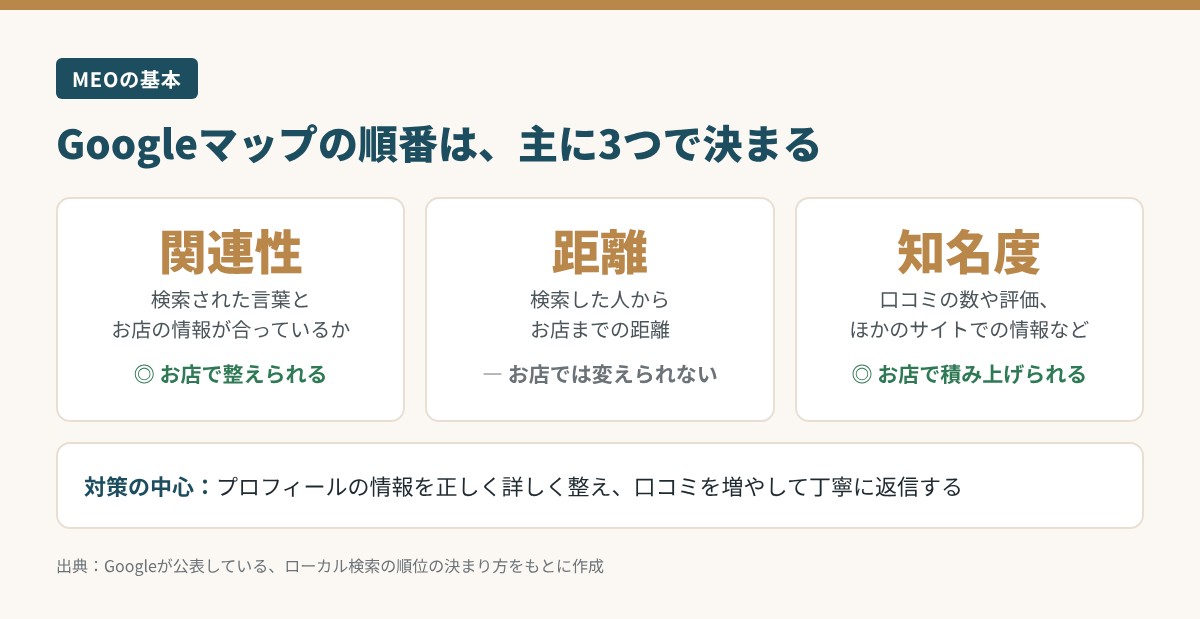 Googleマップの順位を決める3つの要素