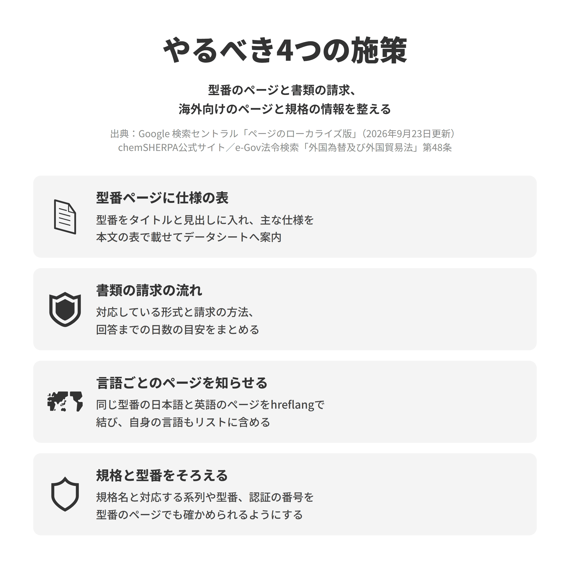 電子部品メーカーのSEO対策でやるべき4つの施策を並べた図。型番ページに仕様の表では、型番をページのタイトルと見出しに入れ、主な仕様を本文の表で載せたうえでデータシートや設計データへ案内する。書類の請求の流れでは、chemSHERPAなどの含有化学物質の調査票や、外国為替及び外国貿易法第48条の輸出の許可に関わる輸出管理の書類について、対応している形式と請求の方法、回答までの日数の目安をまとめる。言語ごとのページを知らせるでは、ページに言語や地域ごとの複数のバージョンがある場合はGoogleに知らせる必要があるため、同じ型番の日本語と英語などのページをhreflangで結び、記載しているページ自身の言語もリストに含める。規格と型番をそろえるでは、AEC-Q200などの規格名と対応している系列や型番、認証の番号を書き、型番のページからも確かめられるようにする。