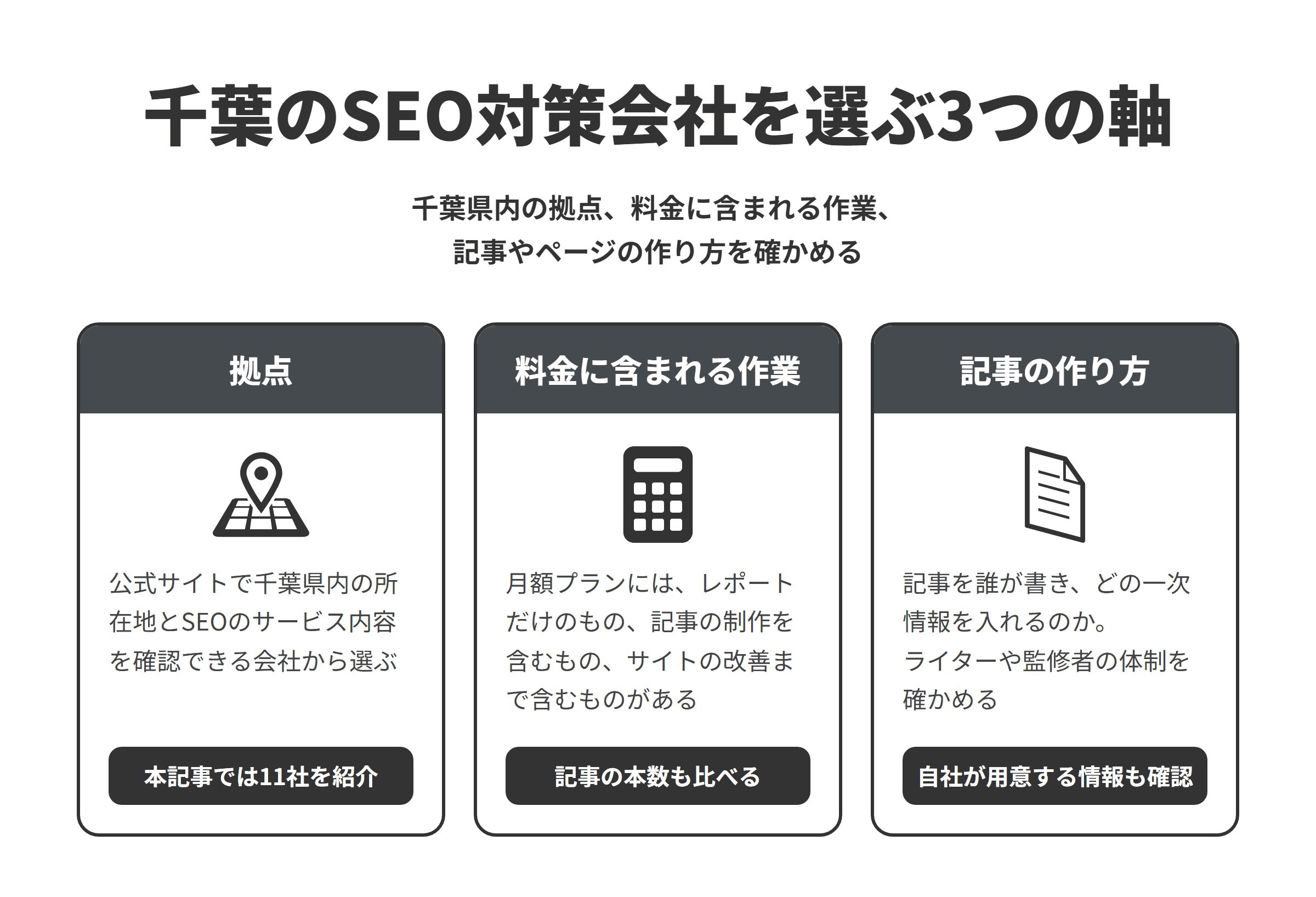 千葉のSEO対策会社を選ぶ3つの軸を並べた図。拠点は公式サイトで千葉県内の所在地とSEOのサービス内容を確認できる会社から選ぶことで、本記事では11社を紹介している。料金に含まれる作業は、月額プランにレポートだけのもの、記事の制作を含むもの、サイトの改善まで含むものがあるため、記事の本数も比べること。記事の作り方は、記事を誰が書き、どの一次情報を入れるのか、ライターや監修者の体制と自社が用意する情報を確かめること。