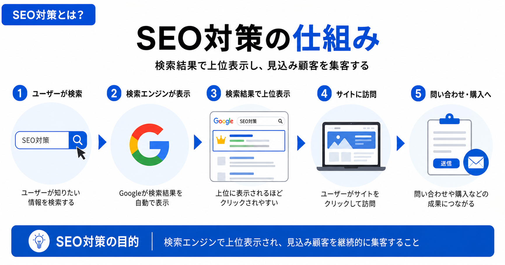 SEO対策の仕組みを解説する図解