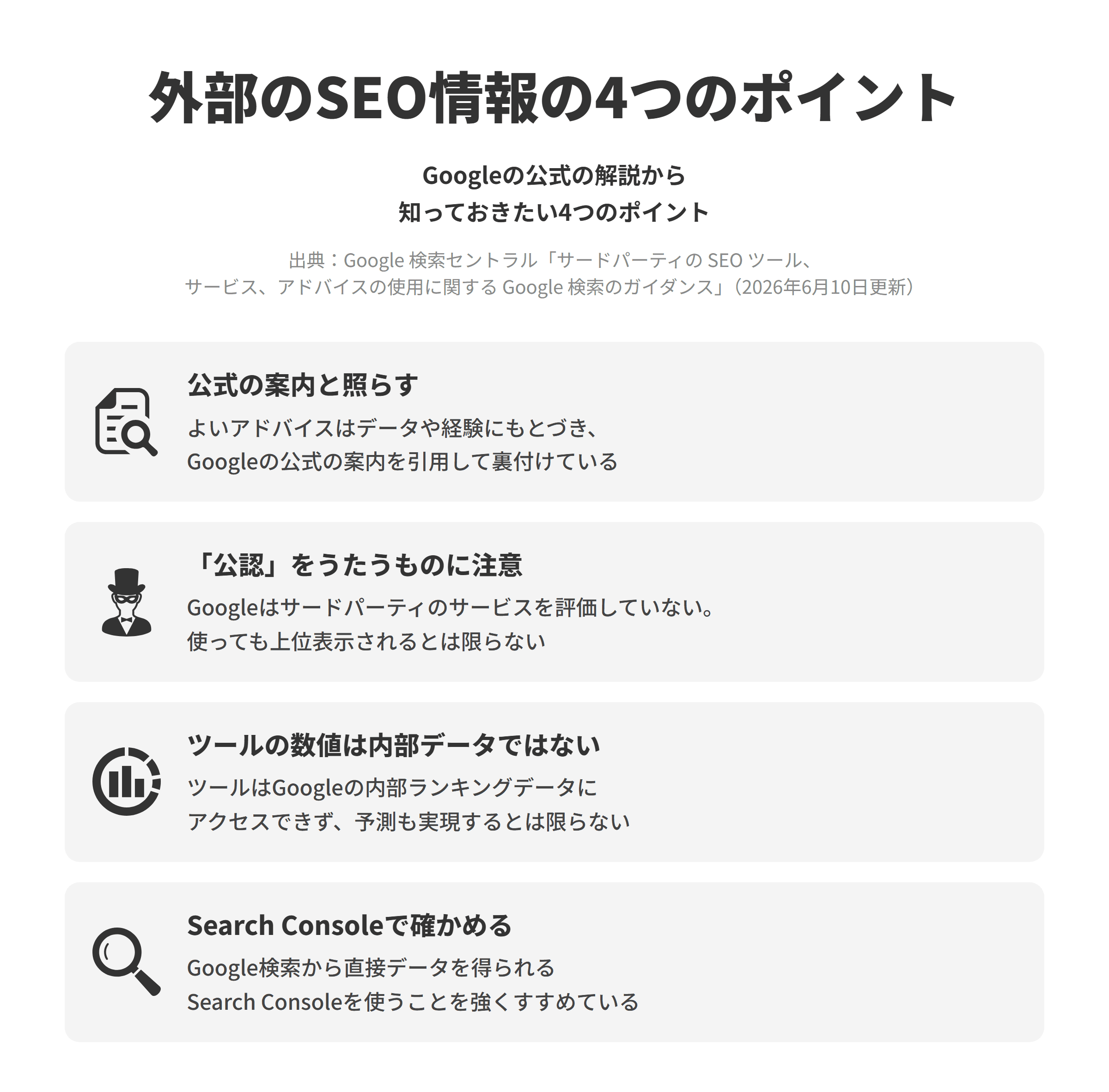 Google 検索セントラルの「サードパーティの SEO ツール、サービス、アドバイスの使用に関する Google 検索のガイダンス」にもとづく、外部のSEOアドバイスやツールを見極める4つのポイントを並べた図。公式の案内と照らすでは、よいアドバイスはデータや経験にもとづいて意見として示され、Googleの公式の案内を引用して裏付けている。公認をうたうものに注意では、Googleはサードパーティのサービスを評価しておらず、使っても上位に表示されるとは限らない。ツールの数値は内部データではないでは、ツールはGoogleの内部ランキングデータにアクセスできず、予測も実現するとは限らない。Search Consoleで確かめるでは、Google検索から直接データを得られるSearch Consoleを使うことを強くすすめている。