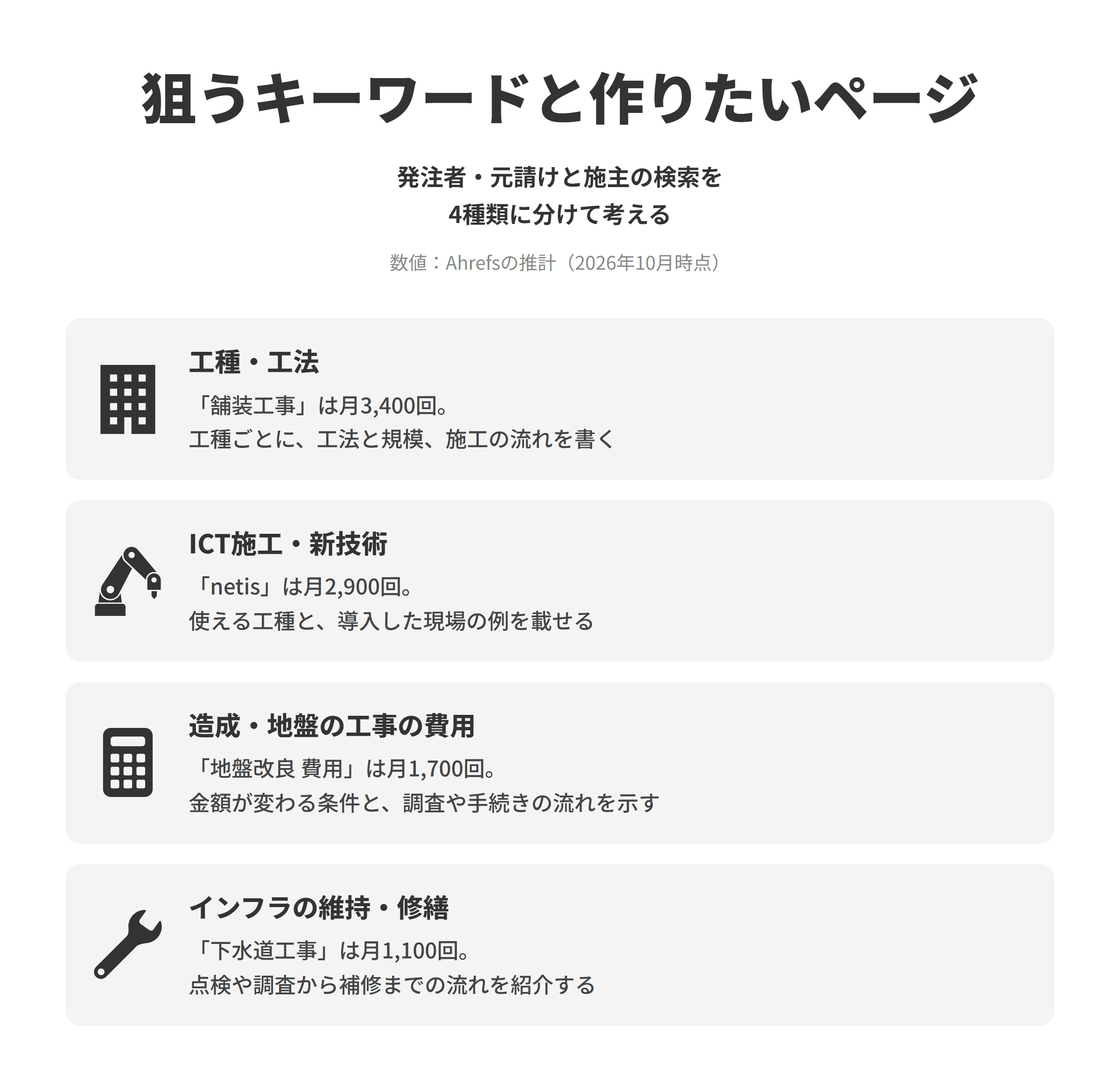 土木会社のSEO対策で狙うキーワードと作りたいページを並べた図。工種・工法は、舗装工事が推計で月3,400回検索されており、工種ごとにページを分けて対応できる工法と規模、施工の流れを書く。ICT施工・新技術は、netisが月2,900回検索されており、ICT施工や自社の技術のページで使える工種と導入した現場の例を載せる。造成・地盤の工事の費用は、地盤改良 費用が月1,700回検索されており、工事ごとの費用のページで金額が変わる条件と、調査や手続きの流れを示す。インフラの維持・修繕は、下水道工事が月1,100回検索されており、点検や調査から補修までの流れを施工実績とあわせて紹介する。
