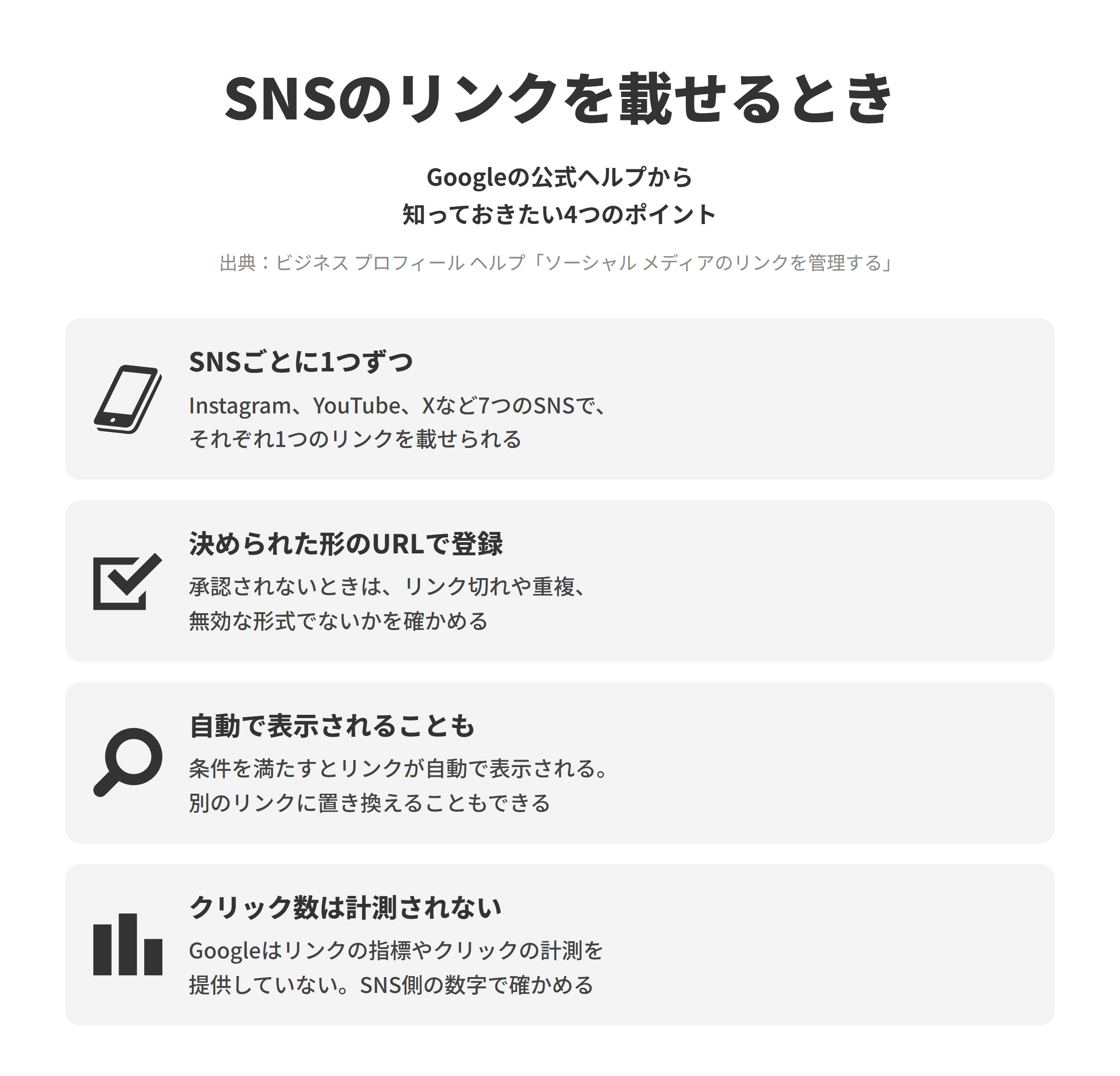 ビジネス プロフィール ヘルプのソーシャル メディアのリンクを管理するにもとづく、ビジネスプロフィールにSNSのリンクを載せる4つのポイントを並べた図。SNSごとに1つずつでは、Facebook、Instagram、LinkedIn、Pinterest、TikTok、X、YouTubeのリンクを、それぞれ1つずつ追加できる。決められた形のURLで登録では、承認されない場合や保存できない場合に、リンク切れや重複、無効な形式、対象外のサービスでないかを確かめる。自動で表示されることもでは、一部のプロフィールでは要件を満たすとリンクが自動で表示され、別のリンクに置き換えることもできる。クリック数は計測されないでは、Googleは現時点でSNSのリンクのパフォーマンス指標やクリックのトラッキングを提供していないため、各SNSの分析機能などで反応を確かめる。