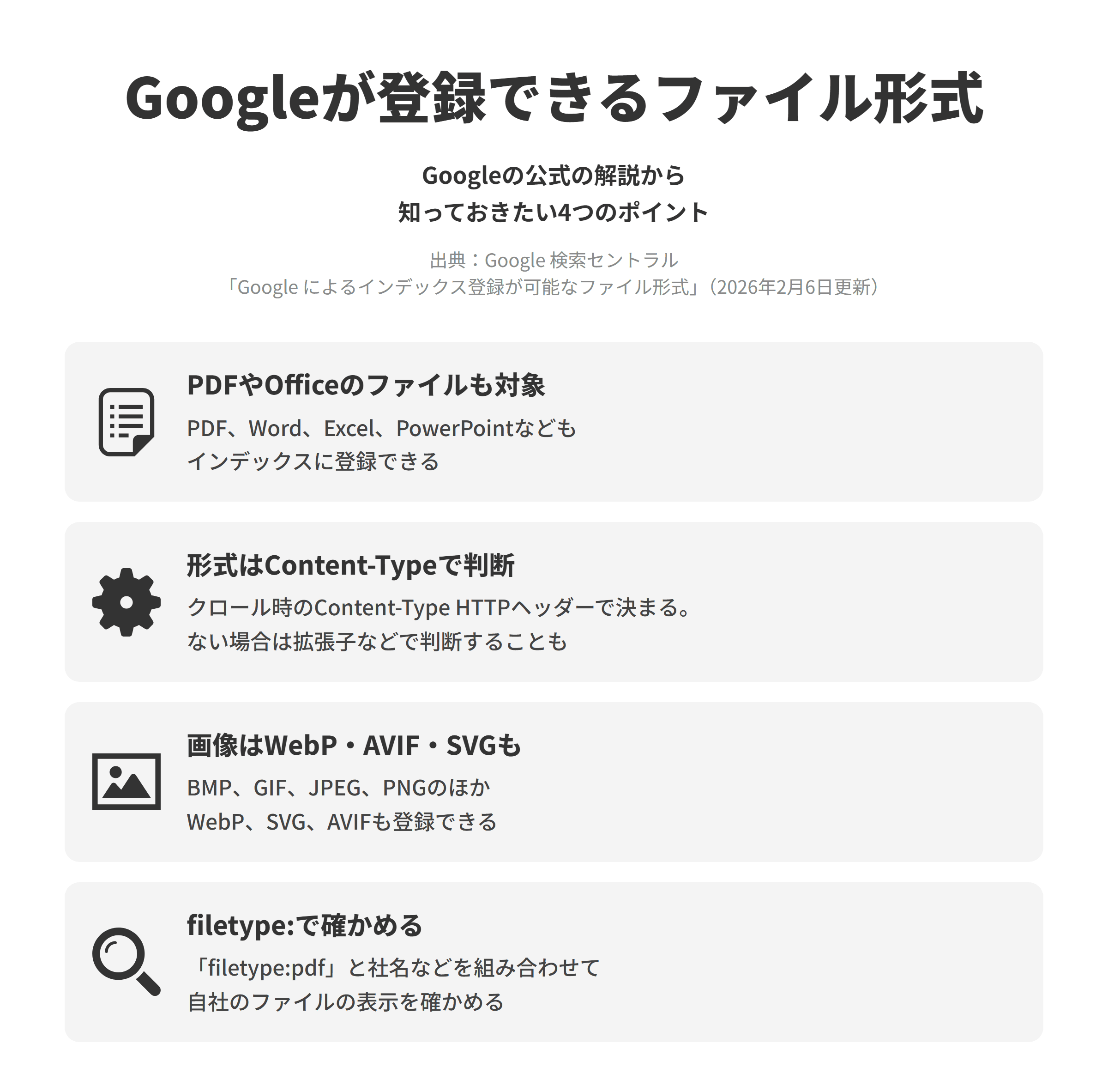 Google 検索セントラルの「Google によるインデックス登録が可能なファイル形式」にもとづく、知っておきたい4つのポイントを並べた図。PDFやOfficeのファイルも対象では、PDFのほかWord、Excel、PowerPointなどもインデックスに登録できる。形式はContent-Typeで判断では、ファイル形式はGoogleがクロールしたときに返されるContent-Type HTTPヘッダーで決まり、ヘッダーがない場合や正しくない場合は拡張子などで判断することもある。画像はWebP・AVIF・SVGもでは、BMP、GIF、JPEG、PNGのほかWebP、SVG、AVIFも登録できる。filetype:で確かめるでは、「filetype:pdf」と社名や製品名を組み合わせて、自社のファイルが検索結果にどう表示されているかを確かめる。
