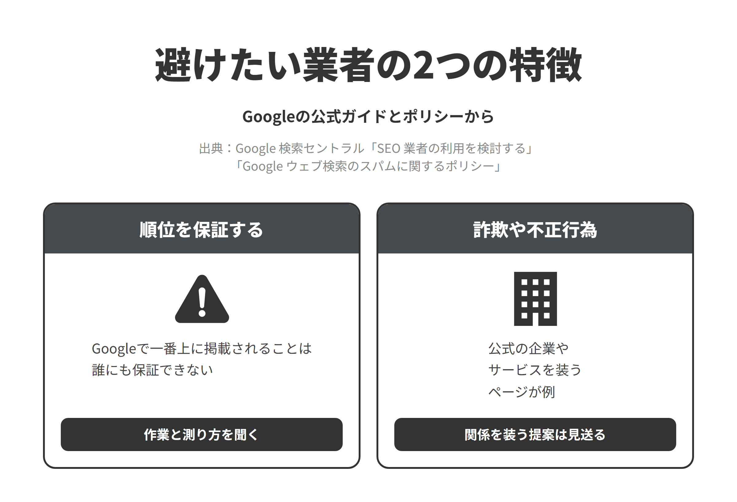 Googleの公式ガイドとスパムに関するポリシーをもとに、佐賀のSEO対策会社選びで避けたい業者の2つの特徴を並べた図。順位を保証する業者については、Googleで一番上に掲載されることは誰にも保証できないため、作業の内容と成果の測り方を聞く。公式や有名企業との関係を装うページづくりを勧める業者については、なりすましサイトで公式の企業やサービスを装うことや、虚偽の情報を意図的に表示することは詐欺や不正行為の例とされているため、有名な企業や公的機関との関係を装ったり事実と違う情報を載せたりする提案は見送る。
