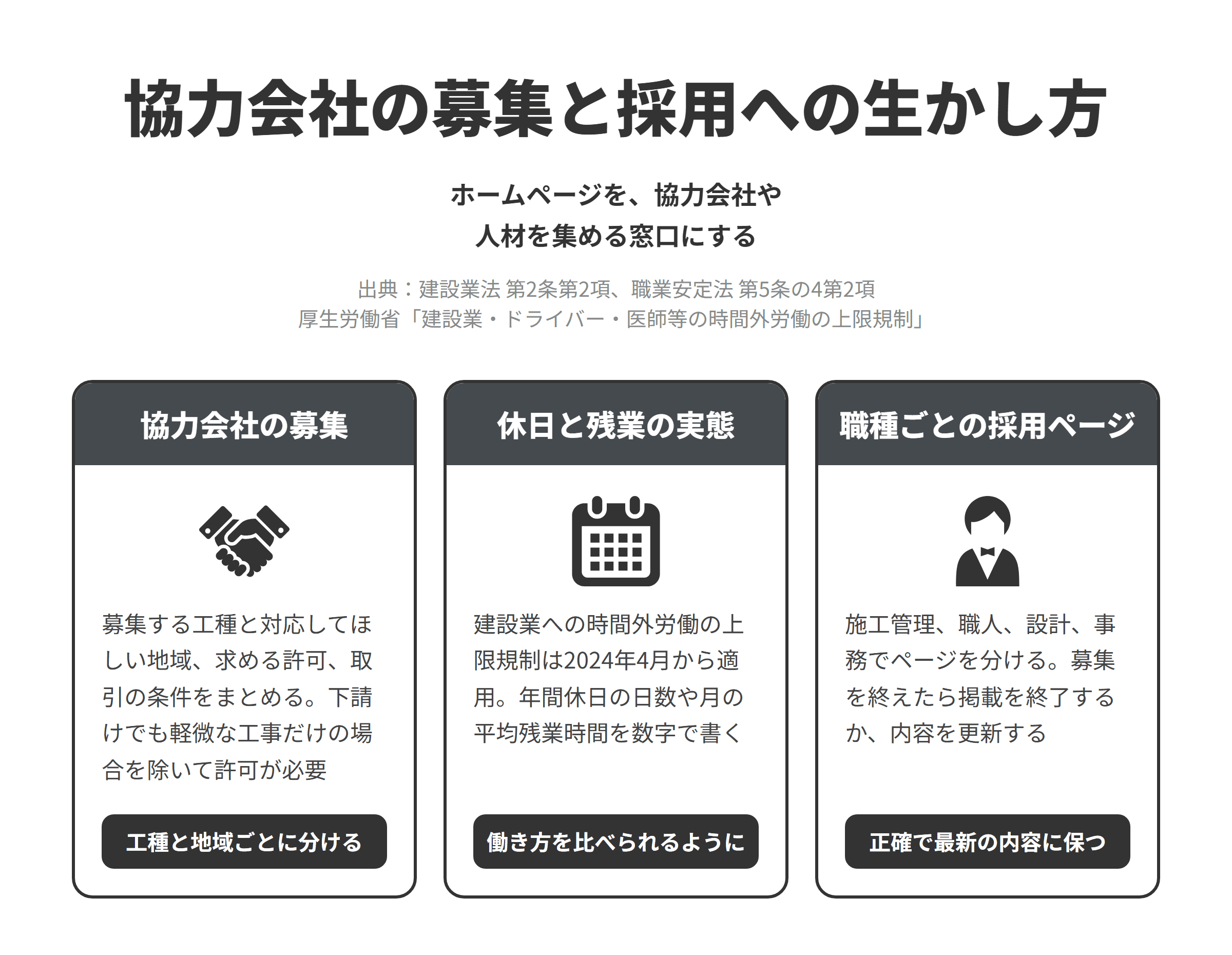 建設会社のホームページを協力会社や人材を集める窓口にする3つの方法を並べた図。協力会社の募集では募集する工種と対応してほしい地域、求める許可、取引の条件をまとめ、下請けでも軽微な工事だけを請け負う場合を除いて許可が必要なことから工種と地域ごとにページを分ける。休日と残業の実態では、建設業への時間外労働の上限規制が2024年4月から適用されていることを踏まえ、年間休日の日数や月の平均残業時間を数字で書く。職種ごとの採用ページでは施工管理、現場の職人、設計、事務でページを分け、募集を終えたら掲載を終了するか内容を更新して、正確で最新の内容に保つ。