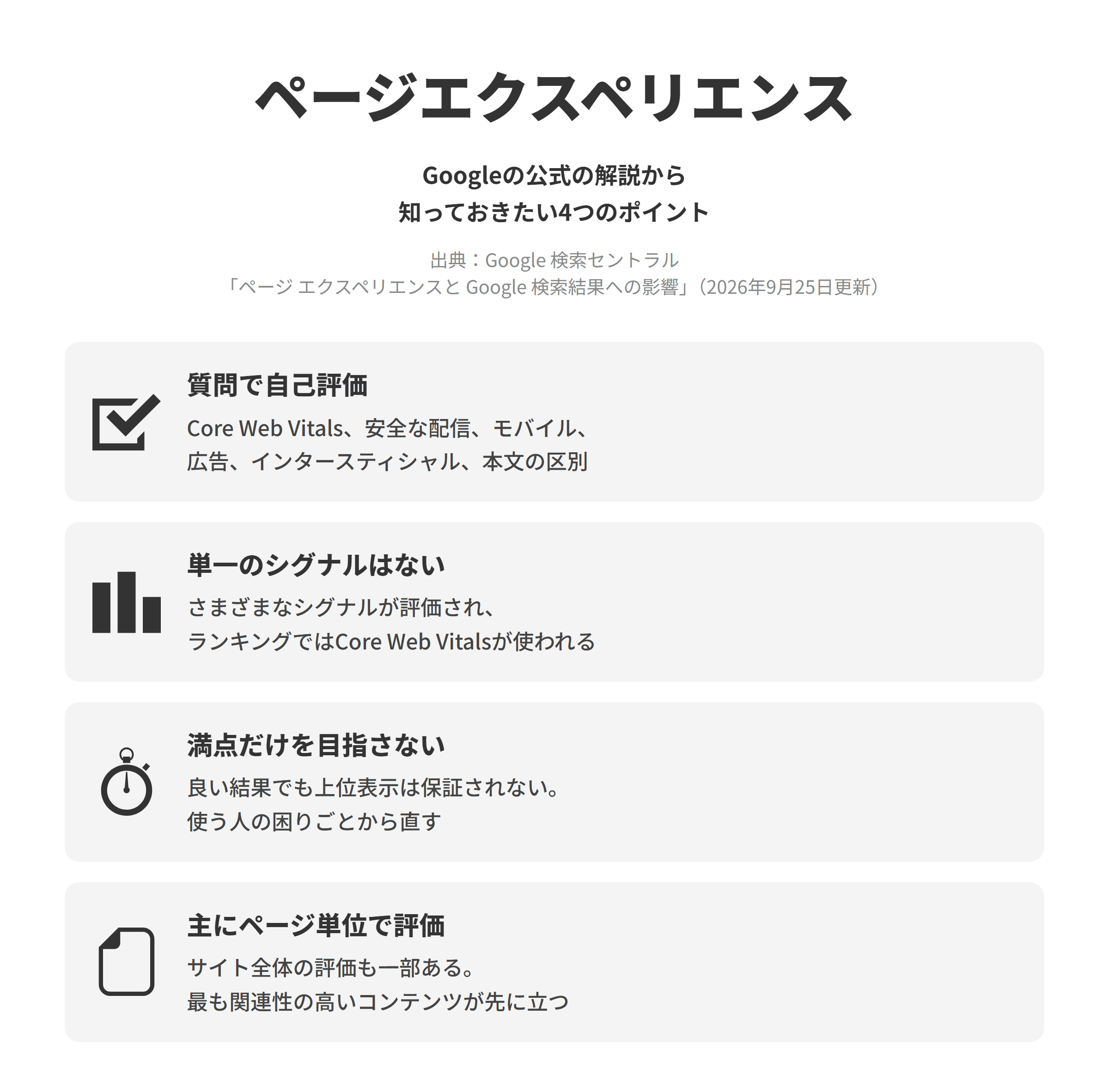 Google 検索セントラルのページ エクスペリエンスと Google 検索結果への影響のページにもとづく、知っておきたい4つのポイントを並べた図。質問で自己評価では、Core Web Vitalsが良好か、安全な方法で配信されているか、モバイルで適切に表示されるか、大量の広告や煩わしいインタースティシャルを避けているか、メインのコンテンツを区別しやすいかを確かめる。単一のシグナルはないでは、ランキングに使われる単一のページエクスペリエンスシグナルはなく、さまざまなシグナルが評価され、ランキングシステムではCore Web Vitalsが使われる。満点だけを目指さないでは、レポートやツールで良い結果が出ても上位表示が保証されるわけではなく、SEO上の理由のためだけに満点を取ろうとするのは有効な時間の使い方ではないとされる。主にページ単位で評価では、コアランキングシステムは一般的にページ単位で評価し、サイト全体での評価も一部行い、最も関連性の高いコンテンツが表示されるように設計されている。