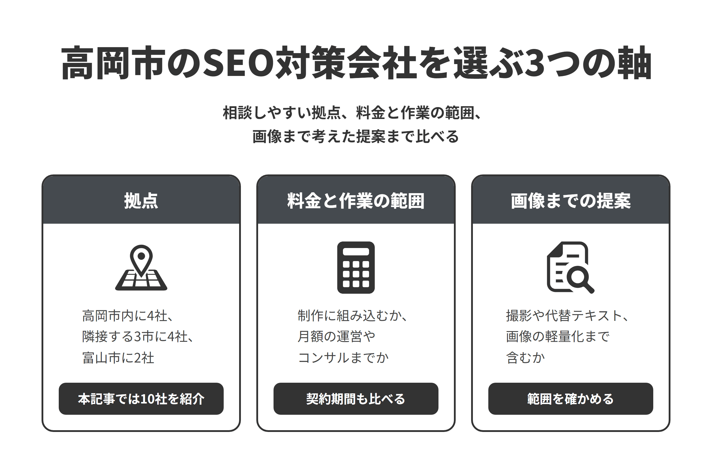 高岡市のSEO対策会社を選ぶ3つの軸を並べた図。拠点は、高岡市内に4社、隣接する射水市・砺波市・小矢部市に4社、県内の富山市に2社あり、本記事では10社を紹介している。料金と作業の範囲は、制作の中でSEOを組み込むのか、月額の運営やコンサルティングまで頼むのかをそろえ、契約期間もあわせて比べる。画像の扱いまで考えた提案は、写真の撮影や代替テキストの入力、画像の軽量化までが作業に含まれるかを確かめる。