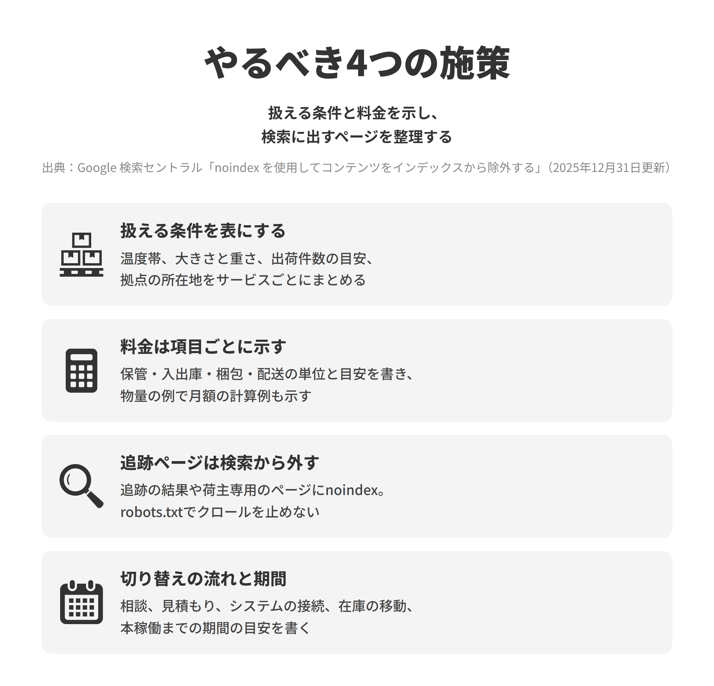 物流会社のSEO対策でやるべき4つの施策を並べた図。扱える条件を表にするでは、保管できる温度帯、扱える大きさと重さ、1日の出荷件数の目安、拠点の所在地をサービスごとに表にまとめる。料金は項目ごとに示すでは、保管・入出庫・梱包・配送の項目ごとに単位と目安を書き、物量の例をいくつか置いて月額の計算例も示す。追跡ページは検索から外すでは、noindexを検出したページは他のサイトからリンクされていてもGoogle検索結果から完全に削除されるため、追跡の結果や荷主専用のページにnoindexを設定し、robots.txtでそのページのクロールを止めていないかを確かめる。切り替えの流れと期間では、相談から見積もり、システムの接続、在庫の移動、本稼働までの流れとそれぞれの期間の目安を書く。