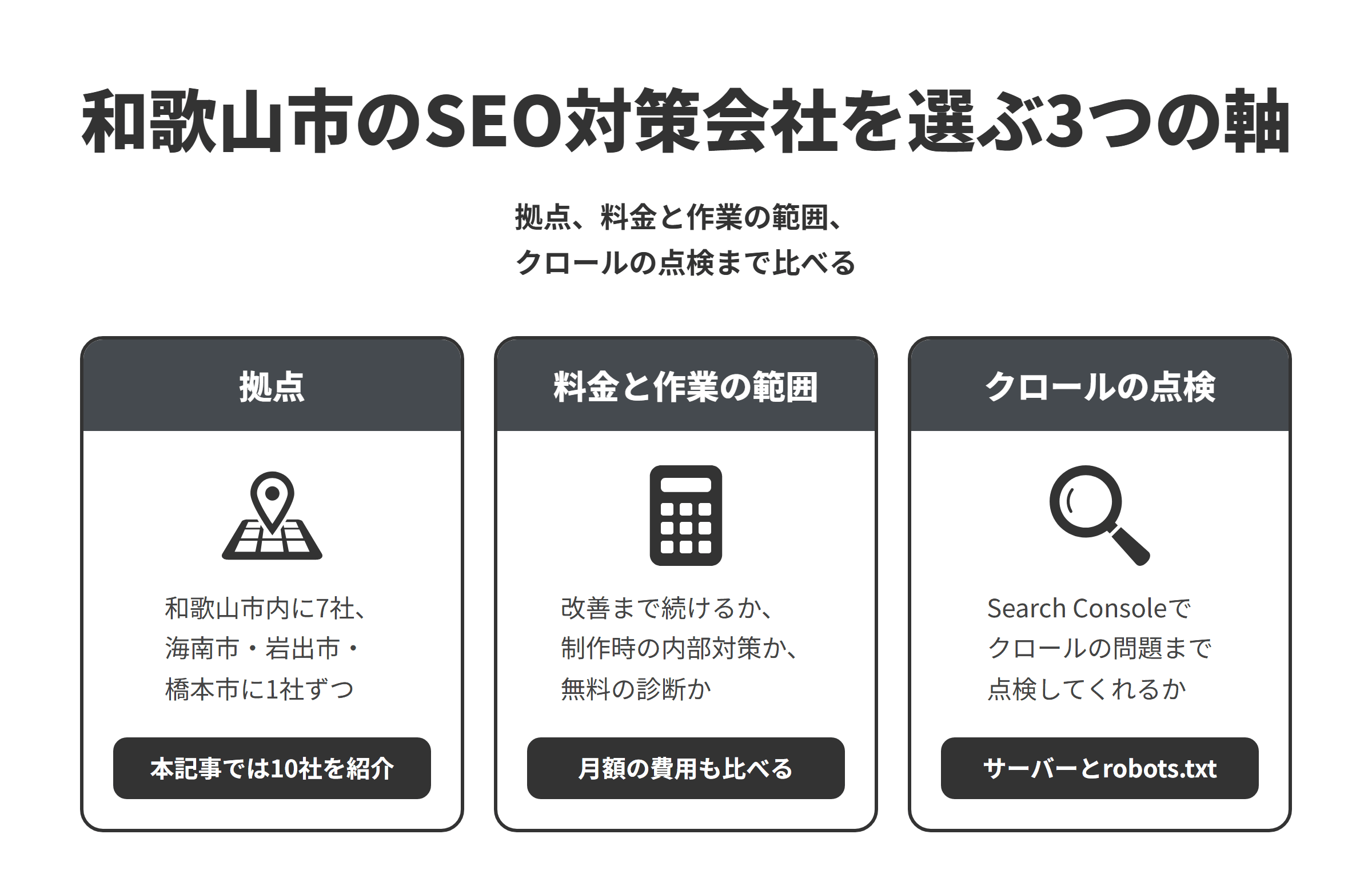 和歌山市のSEO対策会社を選ぶ3つの軸を並べた図。拠点は、和歌山市内に7社、隣接する海南市と岩出市、県内の橋本市に1社ずつあり、本記事では10社を紹介している。料金と作業の範囲は、公開後の改善や集客の支援まで続ける会社や、制作の料金に内部対策を含める会社、無料の診断から始められる会社があるため、制作時の設定だけか公開後の運用まで続けるかをそろえ、月額の費用もあわせて比べる。クロールの点検は、サーバーやrobots.txtの不調などGoogleのクロールに影響する問題まで、Search Consoleのレポートで点検してくれるかを比べる。