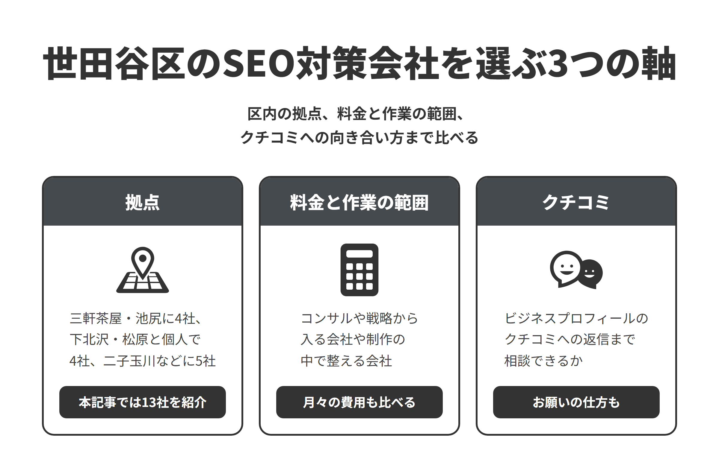 世田谷区のSEO対策会社を選ぶ3つの軸を並べた図。拠点は、三軒茶屋・池尻の周辺に4社、下北沢・松原の周辺と区内の個人で4社、二子玉川・用賀・深沢・烏山などに5社で、本記事では13社を紹介している。料金と作業の範囲は、SEOのコンサルティングから入る会社、マーケティング戦略から一緒に考える会社、制作の中でSEOを整える会社があるため、月々の費用もあわせて比べる。クチコミは、サイトの改善とあわせて、Googleビジネスプロフィールのクチコミへの返信やお願いの仕方まで提案してくれるかを比べる。