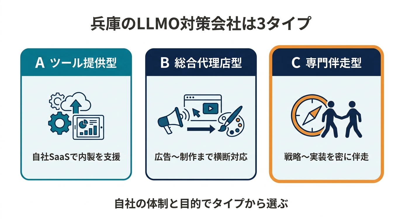 兵庫のLLMO対策会社の3タイプ分類図