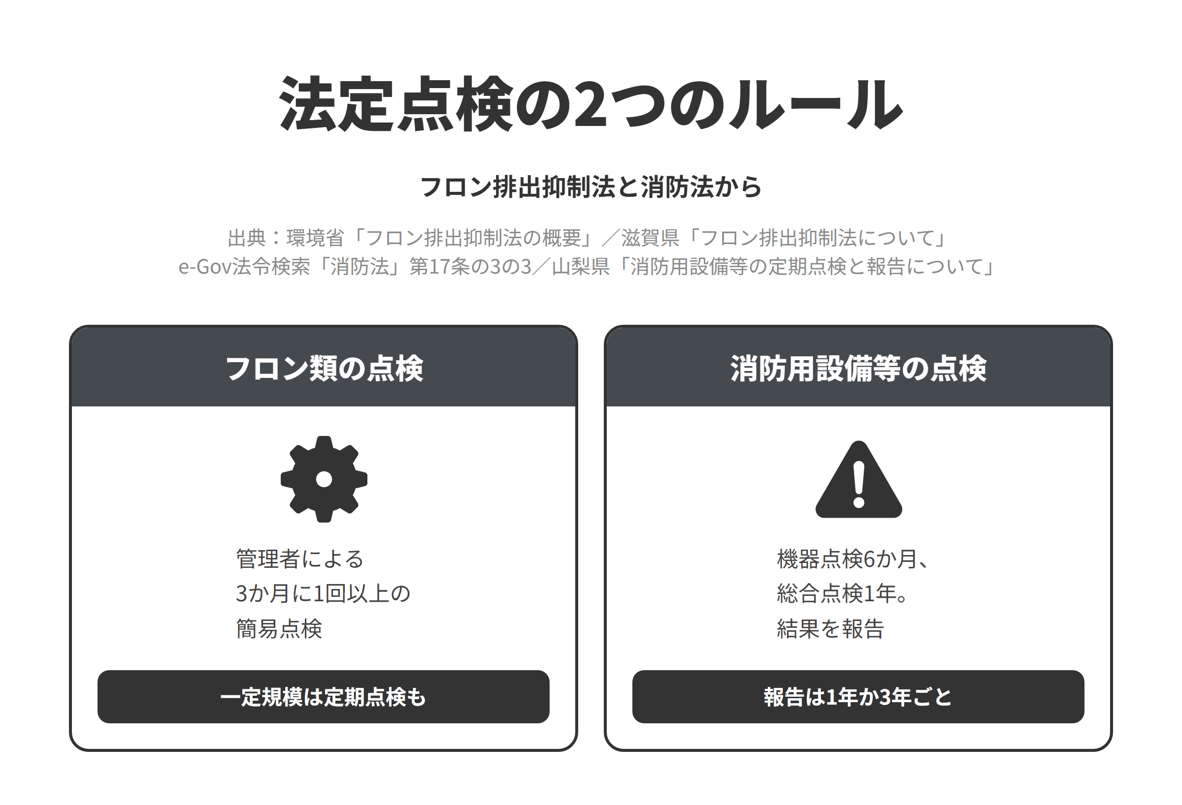 フロン排出抑制法と消防法をもとに、設備工事会社のサイトで正しく書きたい法定点検の2つのルールを並べた図。フロン類の点検では、業務用冷凍空調機器の管理者はすべての機器に3か月に1回以上の簡易点検を行い、一定規模以上の機器には十分な知見を有する者による定期点検も必要になる。消防用設備等の点検では、消防法第17条の3の3により防火対象物の関係者は消防用設備等を定期に点検させて結果を消防長または消防署長に報告する必要があり、点検には6か月に1回の機器点検と1年に1回の総合点検、報告には1年に1回と3年に1回がある。