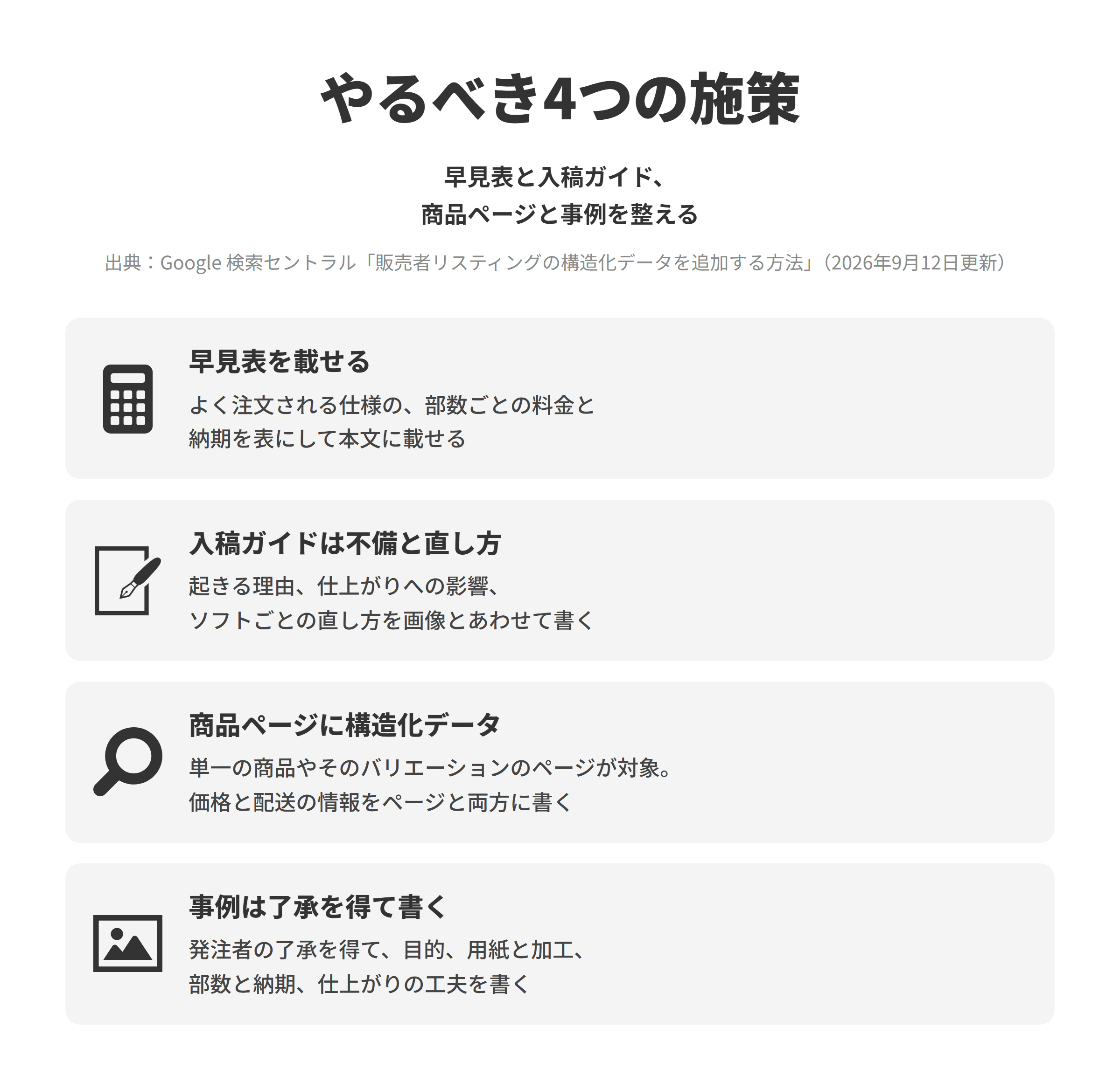 印刷会社のSEO対策でやるべき4つの施策を並べた図。早見表を載せるでは、よく注文される仕様について部数ごとの料金と納期を表にまとめ、ページの本文として載せる。入稿ガイドは不備と直し方では、不備ごとに起きる理由、仕上がりへの影響、ソフトごとの直し方を画面の画像とあわせて書く。商品ページに構造化データでは、商品のリッチリザルトは単一の商品または同じ商品の複数のバリエーションに焦点を当てたページのみが対象で、販売者のリスティングは購入できるページが対象のため、注文できる商品ごとのページに価格と配送の情報を構造化データとページの両方で書く。事例は了承を得て書くでは、発注者の了承を得たうえで、印刷物の目的、用紙と加工、部数と納期、仕上がりの工夫を書く。