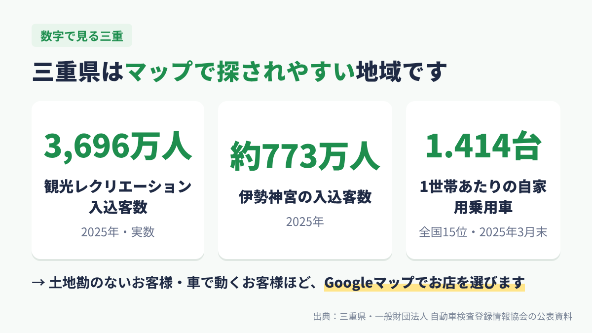 数字で見る三重：観光客数などの統計と、Googleマップで店を探す人が多い理由の図解