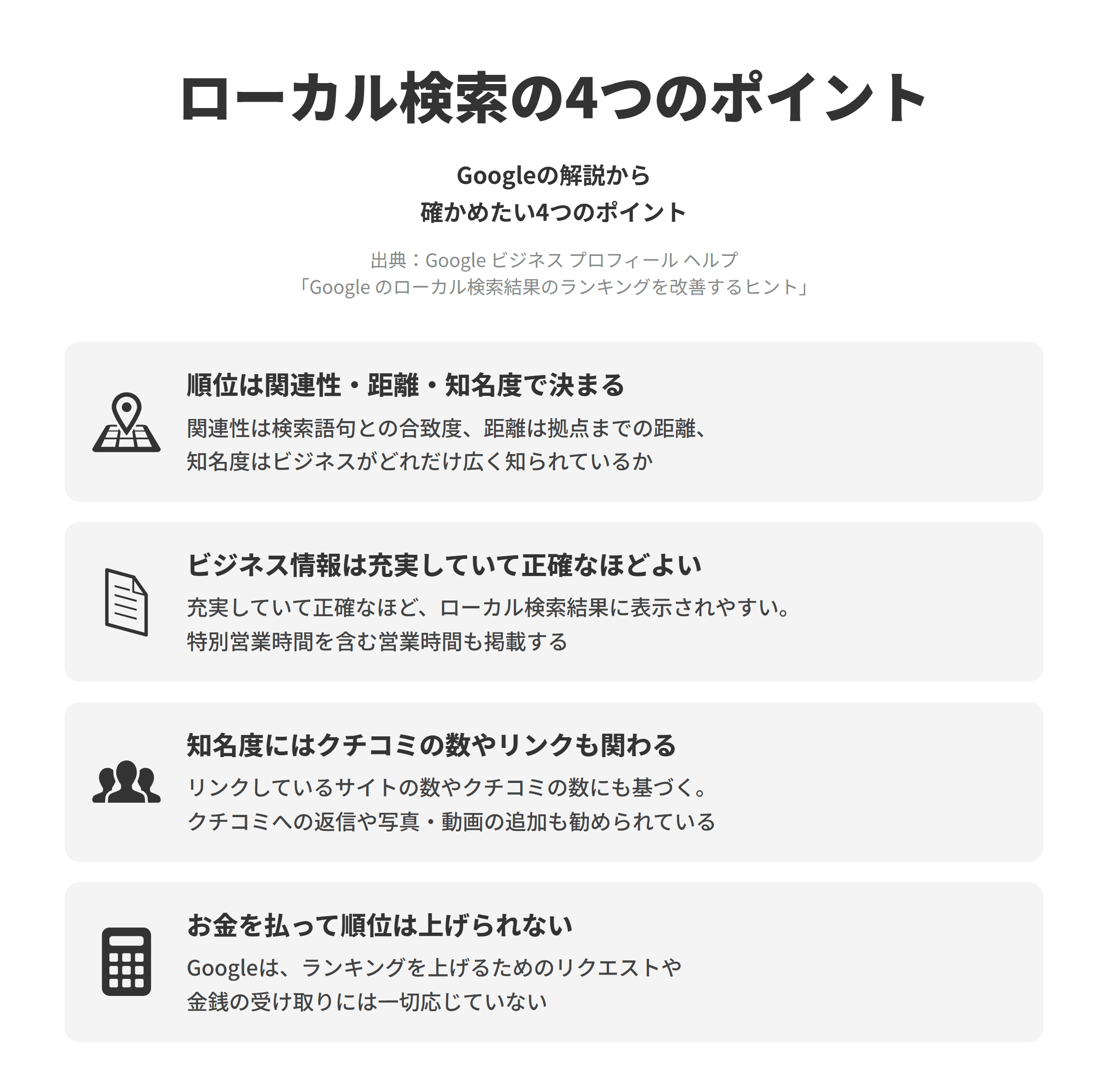 Google ビジネス プロフィール ヘルプのローカル検索結果のランキングを改善するヒントにもとづく、Googleマップなどのローカル検索で確かめたい4つのポイントを並べた図。順位は関連性・距離・知名度で決まるでは、関連性は検索語句とビジネスプロフィールが合致する度合い、距離は検索しているユーザーから拠点までの距離、知名度はビジネスがどれだけ広く知られているかを指す。ビジネス情報は充実していて正確なほどよいでは、情報が充実していて正確なほどローカル検索結果に表示されやすく、特別営業時間を含む営業時間も掲載する。知名度にはクチコミの数やリンクも関わるでは、ビジネスにリンクしているウェブサイトの数やクチコミの数にも基づき、クチコミへの返信や写真・動画の追加も勧められている。お金を払って順位は上げられないでは、Googleはランキングを上げるためのリクエストや金銭の受け取りには一切応じていない。