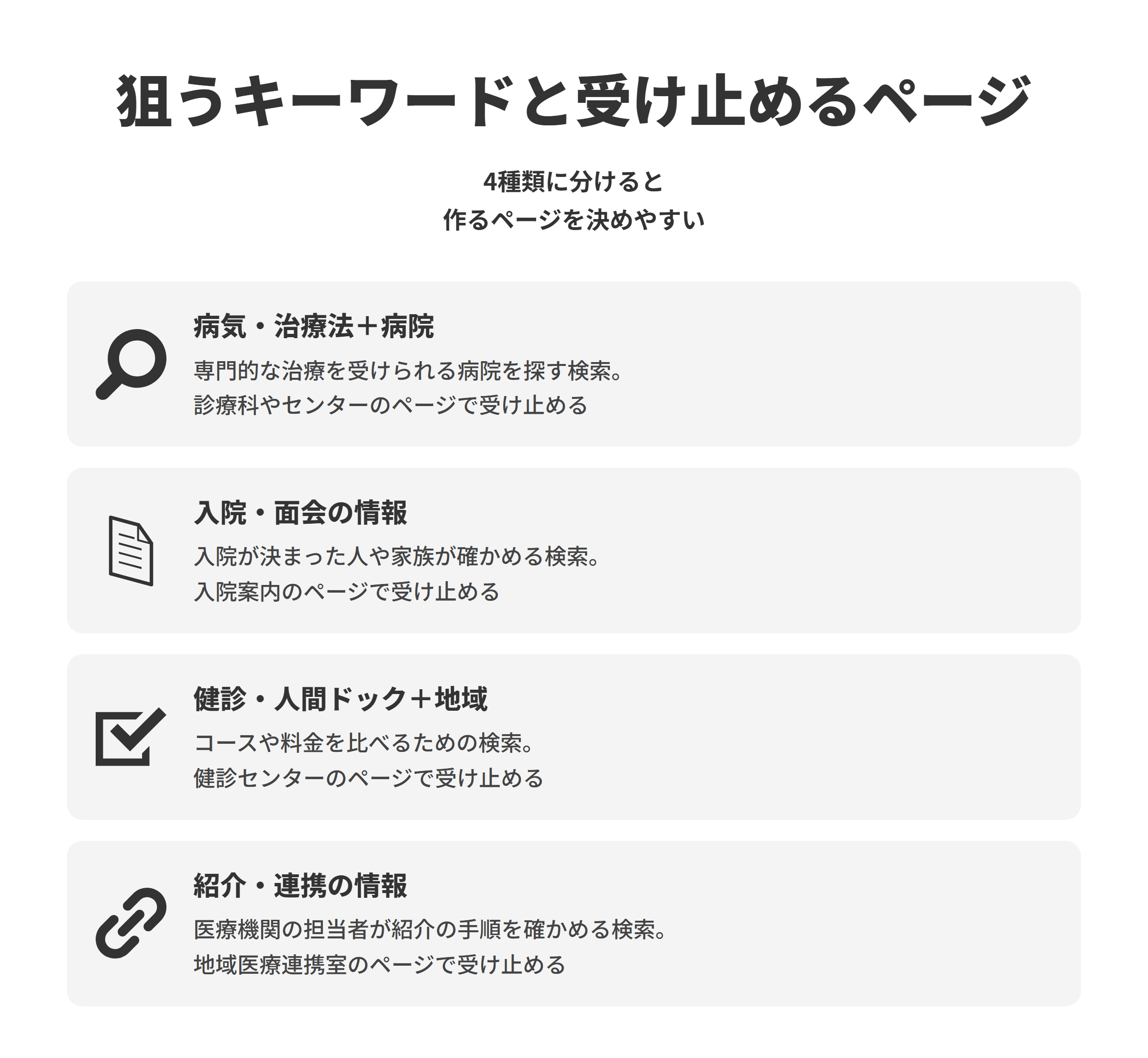 病院のSEO対策で狙うキーワードと受け止めるページを並べた図。病気・治療法＋病院は、専門的な治療を受けられる病院を探す検索で、診療科やセンターのページで受け止める。入院・面会の情報は、入院が決まった人や家族が来院前に確かめる検索で、入院案内のページで受け止める。健診・人間ドック＋地域は、コースや料金を比べるための検索で、健診センターのページで受け止める。紹介・連携の情報は、診療所や他の病院の担当者が紹介の手順を確かめる検索で、地域医療連携室のページで受け止める。