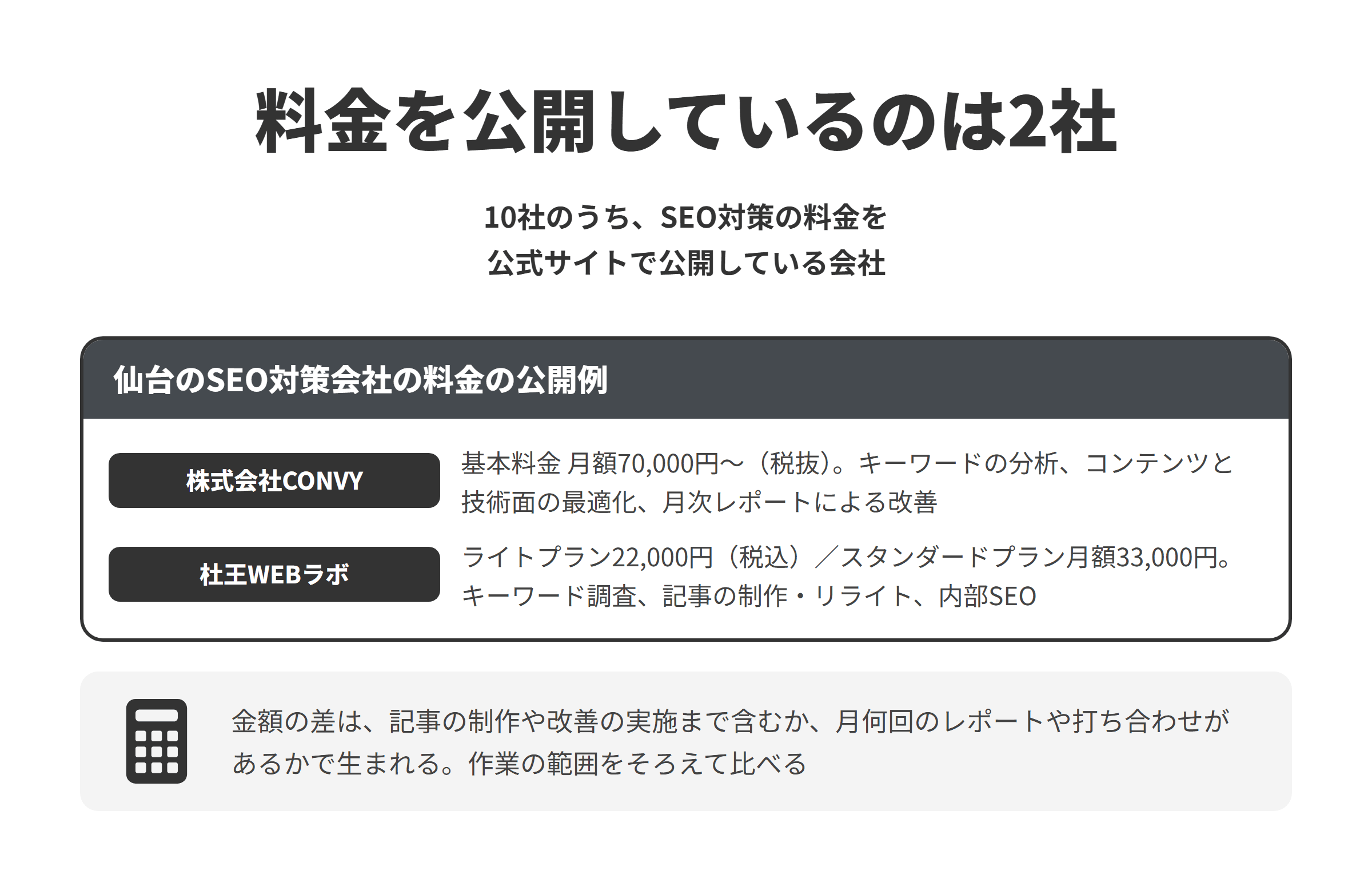 料金を公開しているのは2社。10社のうち、SEO対策の料金を公式サイトで公開している会社。株式会社CONVY、杜王WEBラボ