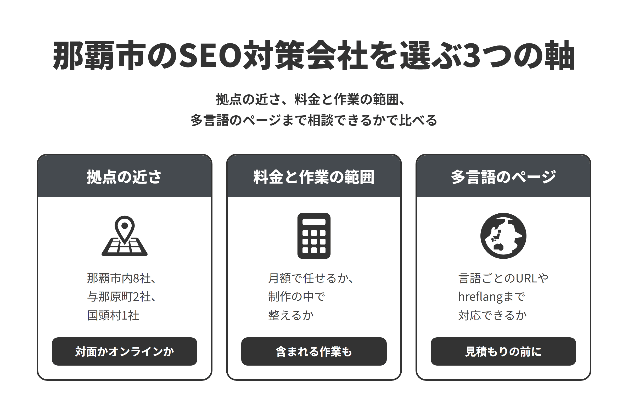 那覇市のSEO対策会社を選ぶ3つの軸を並べた図。拠点の近さでは、那覇市内に8社、与那原町に2社、国頭村に1社があるため、対面で相談したいか、オンラインで十分かを決めて選ぶ。料金と作業の範囲では、月額制で制作やMEO対策を任せるのか、制作や保守の料金にSEOを含めるのか、コンサルティングで改善を進めるのかをそろえ、料金に含まれる作業も比べる。多言語のページでは、海外の利用者向けのページを作る予定があれば、言語ごとのURLやhreflangの設定まで対応できるかを見積もりの前に確かめる。