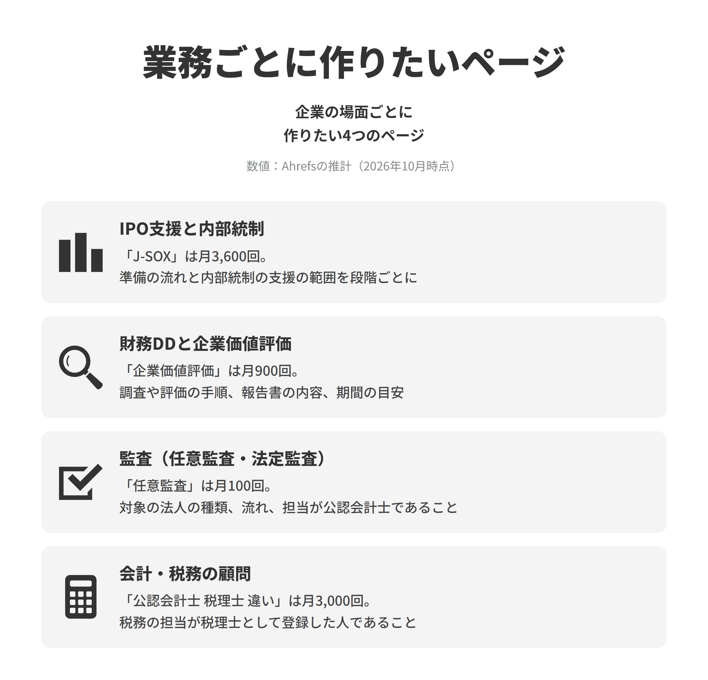 公認会計士のSEO対策で作りたい業務ごとのページを並べた図。IPO支援と内部統制は、J-SOXが推計で月3,600回検索されており、上場までの準備の流れと内部統制の文書化や評価の支援の範囲を段階ごとに示す。財務デューデリジェンスと企業価値評価は、企業価値評価が月900回検索されており、M&Aの場面ごとに調査や評価の手順、報告書の内容、かかる期間の目安を載せる。監査（任意監査・法定監査）は、任意監査が月100回検索されており、対象となる法人の種類と監査の流れ、監査の担当者が公認会計士であることを明記する。会計・税務の顧問は、公認会計士 税理士 違いが月3,000回検索されており、会計の顧問と税務の顧問を分けて説明し、税務を担当するのが税理士として登録した人であることを示す。