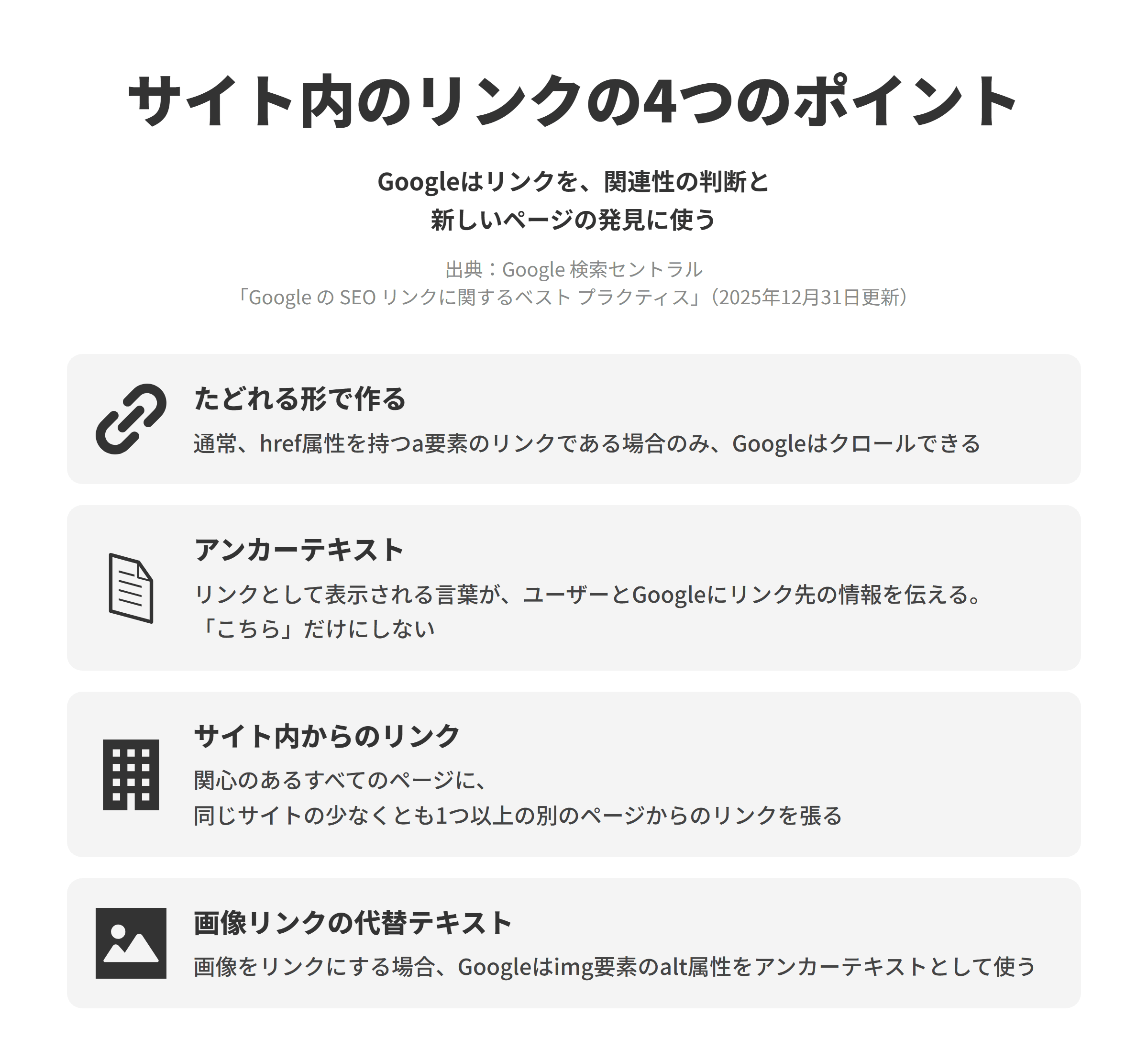 GoogleのSEOリンクに関するベストプラクティスにもとづく、サイト内のリンクの4つのポイントを並べた図。たどれる形で作るでは、通常、href属性を持つa要素のリンクである場合のみGoogleはリンクをクロールできる。アンカーテキストでは、リンクとして表示される言葉がユーザーとGoogleにリンク先の情報を伝えるため、「こちら」だけにしない。サイト内からのリンクでは、関心のあるすべてのページに同じサイトの少なくとも1つ以上の別のページからのリンクを張る。画像リンクの代替テキストでは、画像をリンクにする場合、Googleはimg要素のalt属性をアンカーテキストとして使う。