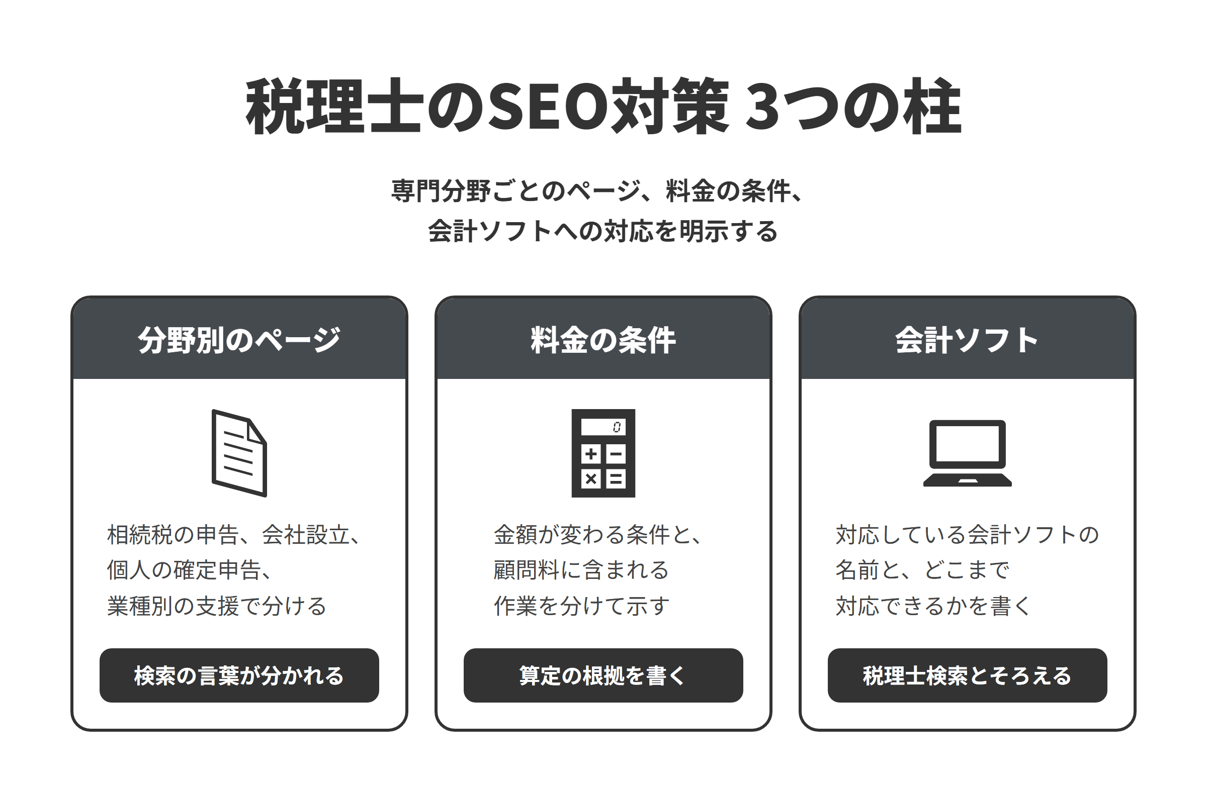 税理士のSEO対策の3つの柱を並べた図。分野別のページは、相続税の申告、会社設立、個人の確定申告、業種別の支援で検索の言葉が分かれるためページを分ける。料金の条件は、金額が変わる条件と顧問料に含まれる作業を分けて示し、算定の根拠を書く。会計ソフトは、対応している会計ソフトの名前とどこまで対応できるかを書き、会計ソフト会社の税理士検索と内容をそろえる。